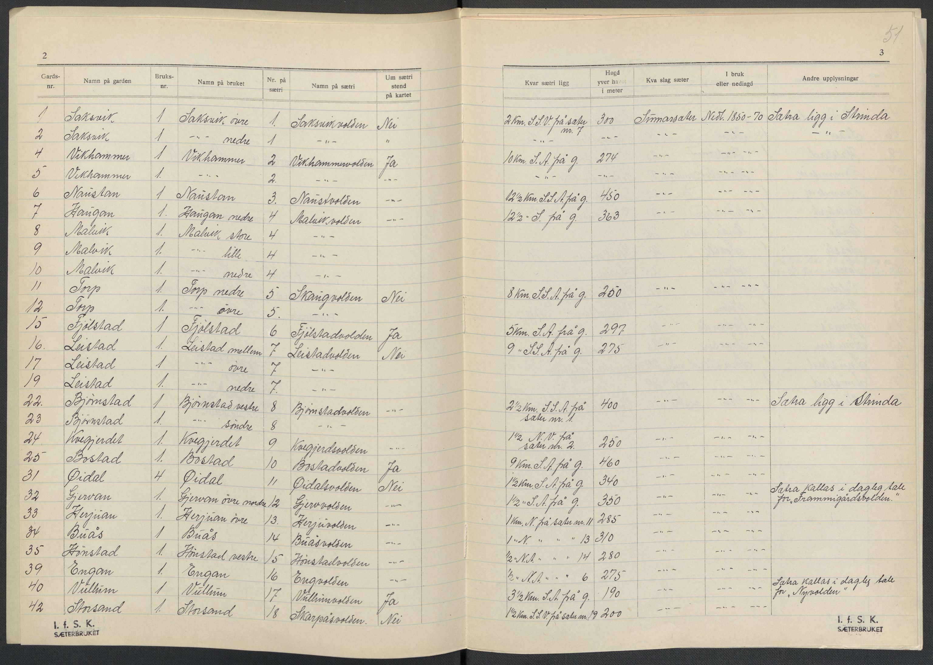 Instituttet for sammenlignende kulturforskning, AV/RA-PA-0424/F/Fc/L0014/0003: Eske B14: / Sør-Trøndelag (perm XLI), 1933-1935, p. 51