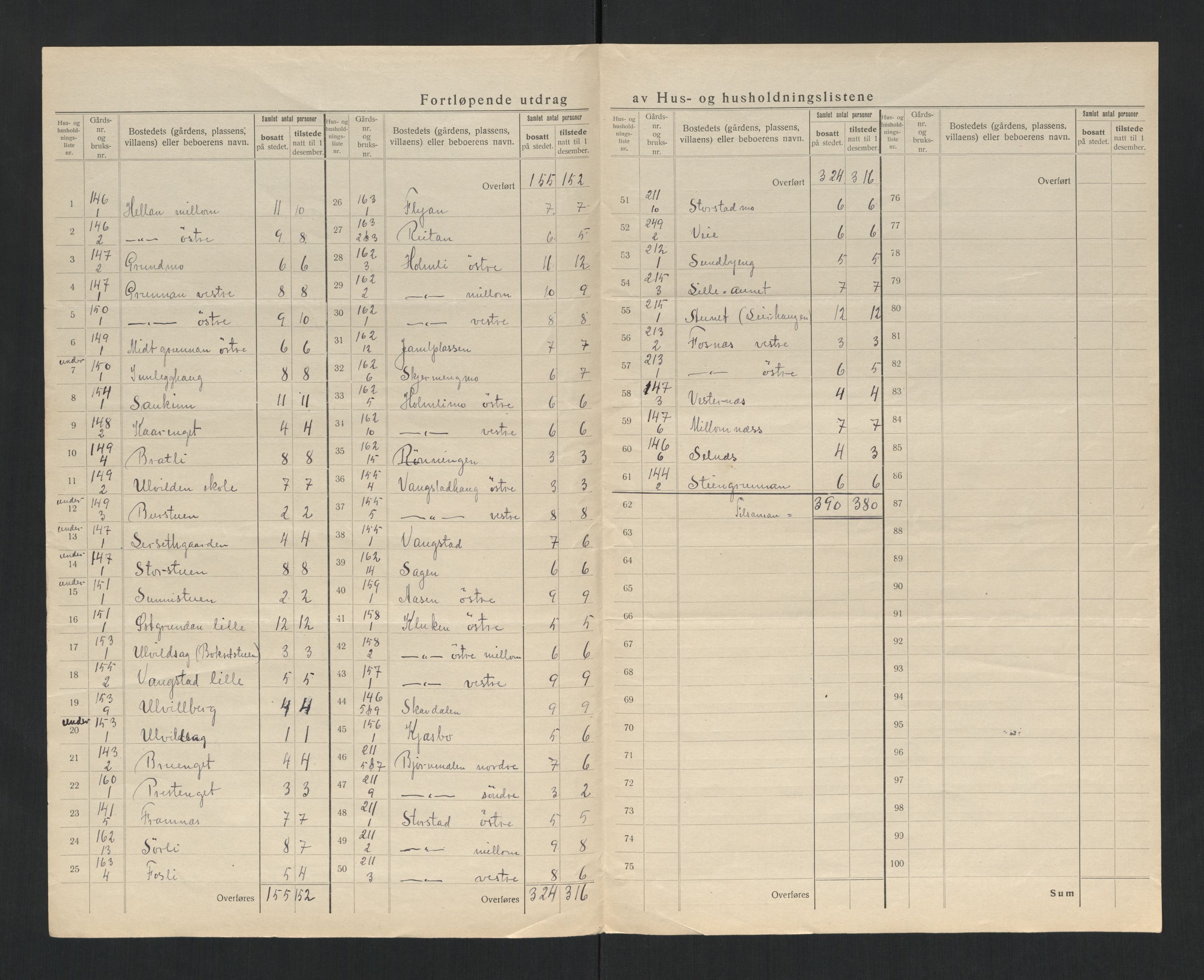 SAT, 1920 census for Verdal, 1920, p. 43