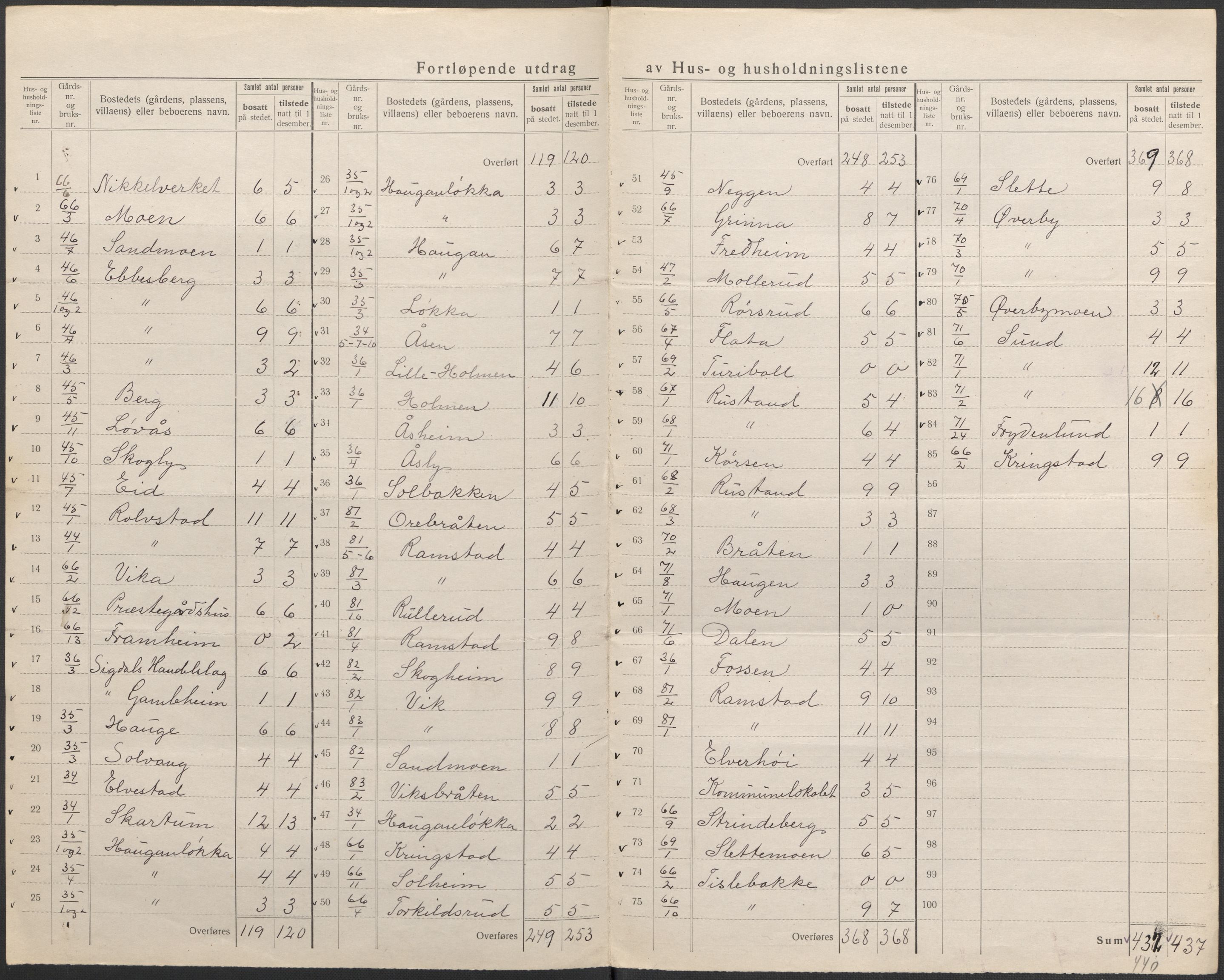 SAKO, 1920 census for Sigdal, 1920, p. 22