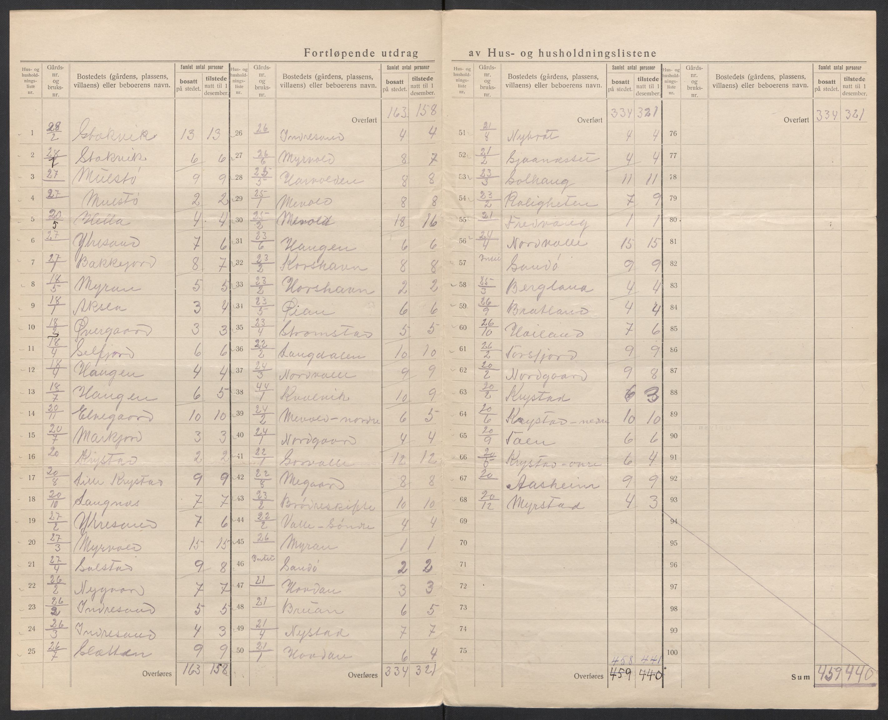 SAT, 1920 census for Flakstad, 1920, p. 12