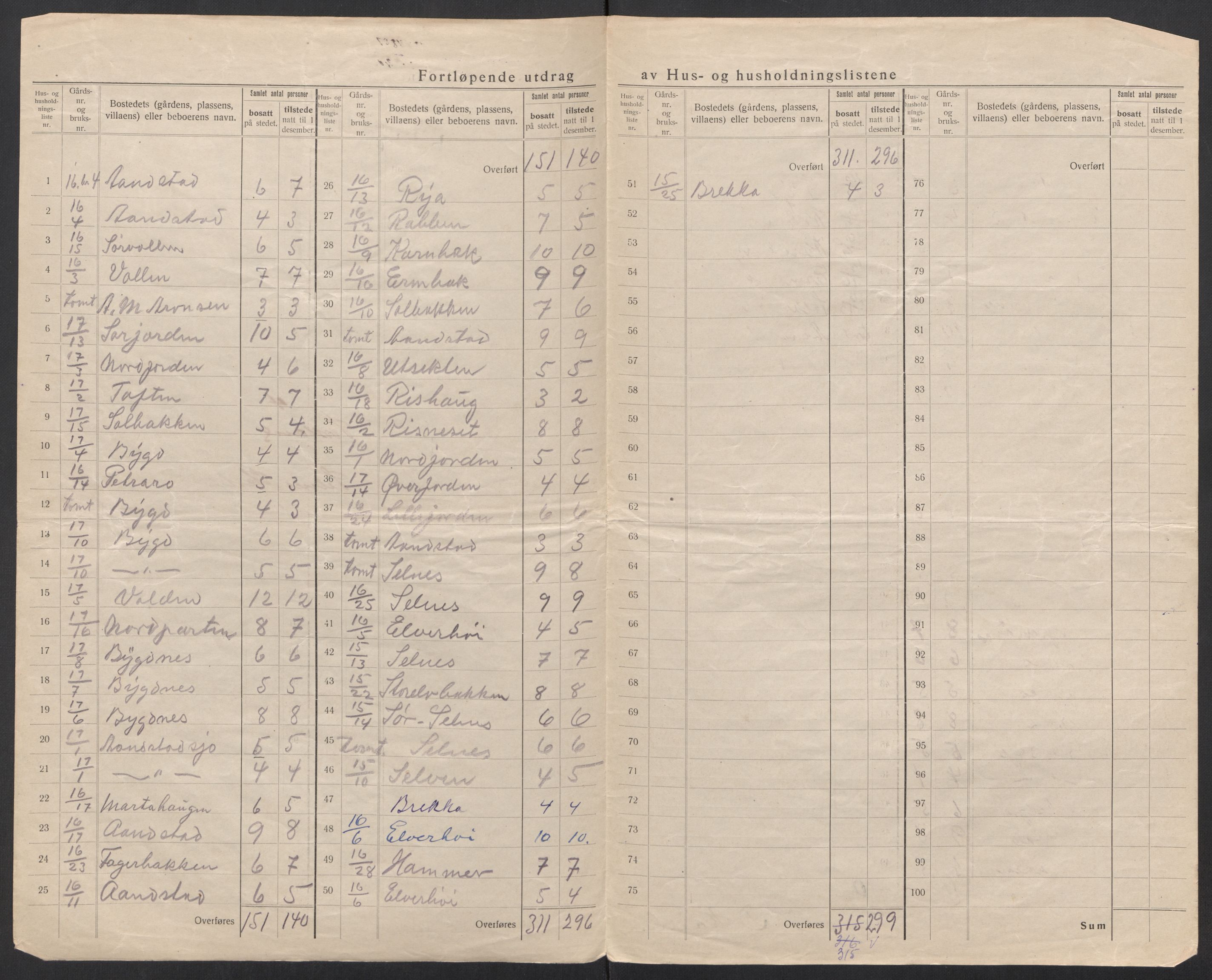 SAT, 1920 census for Sortland, 1920, p. 24