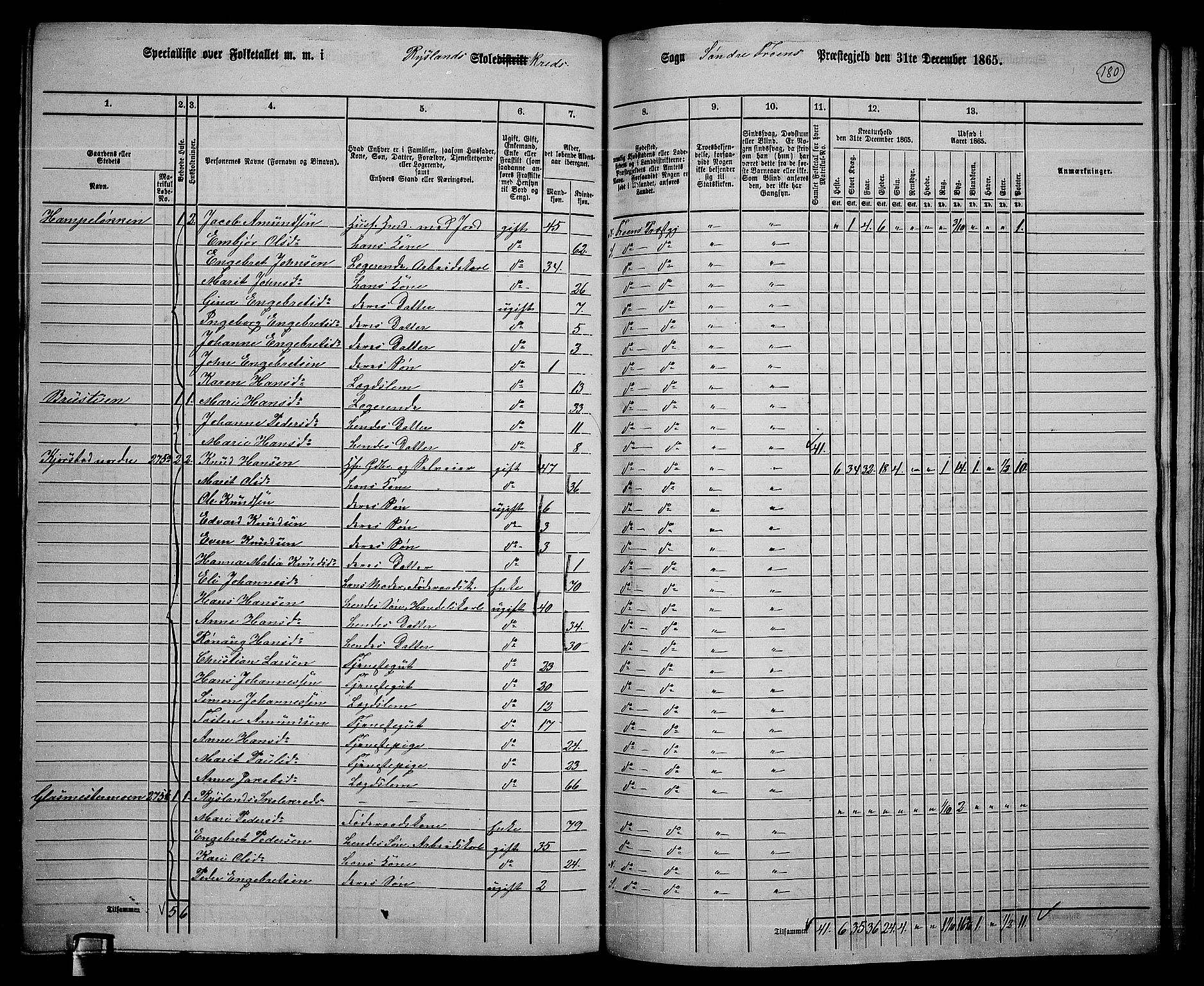 RA, 1865 census for Sør-Fron, 1865, p. 145