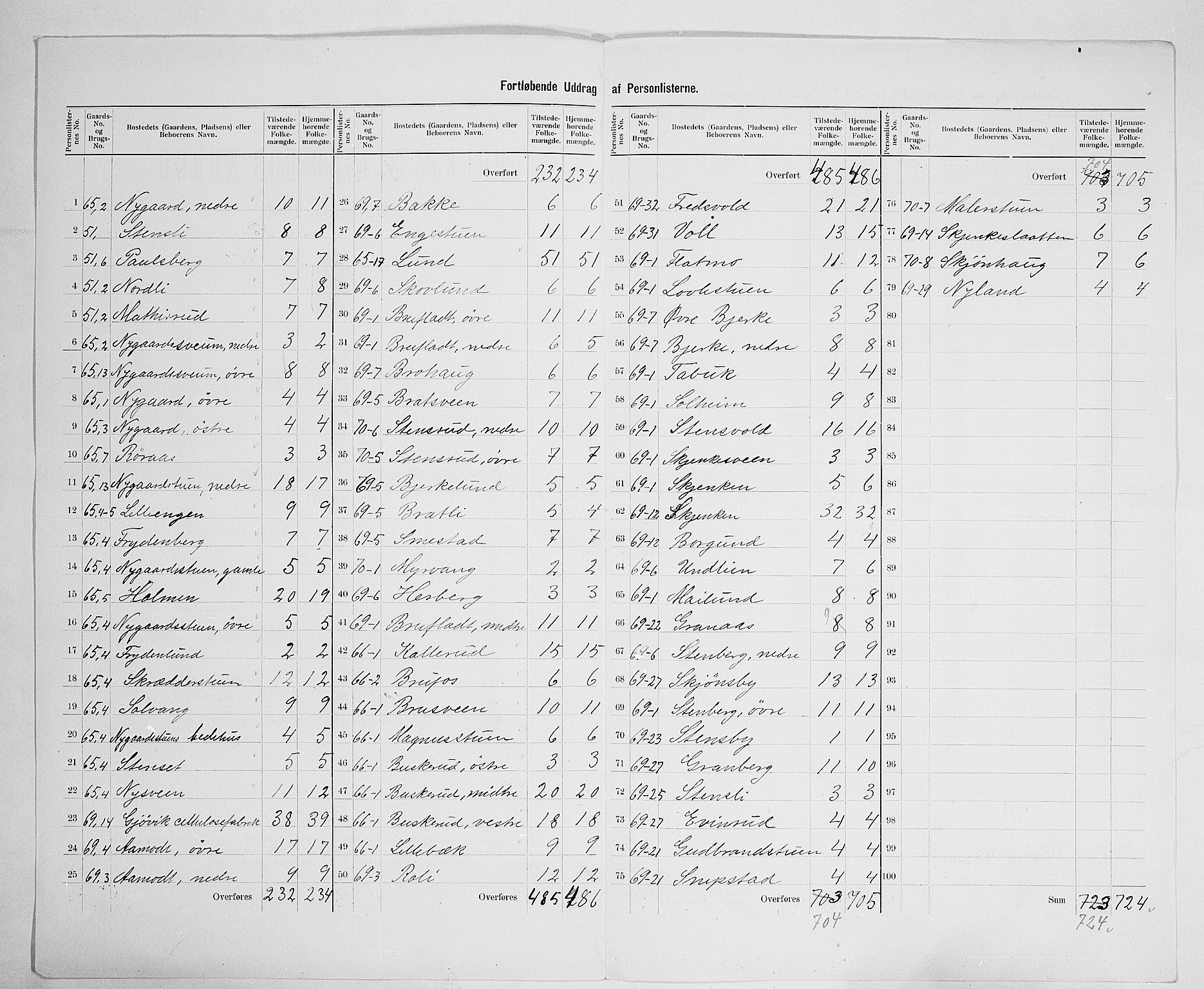 SAH, 1900 census for Vardal, 1900, p. 37