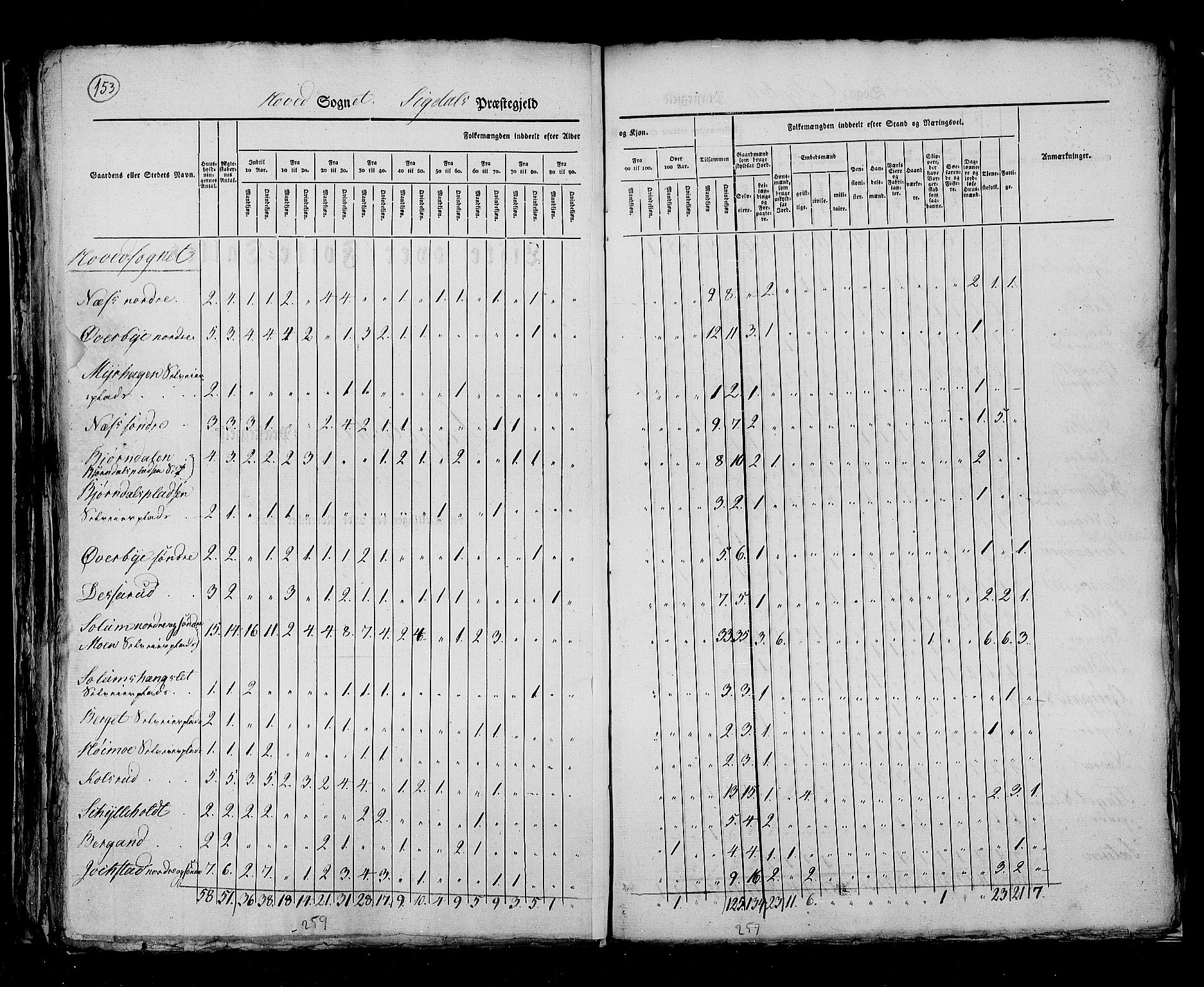 RA, Census 1825, vol. 7: Buskerud amt, 1825, p. 153