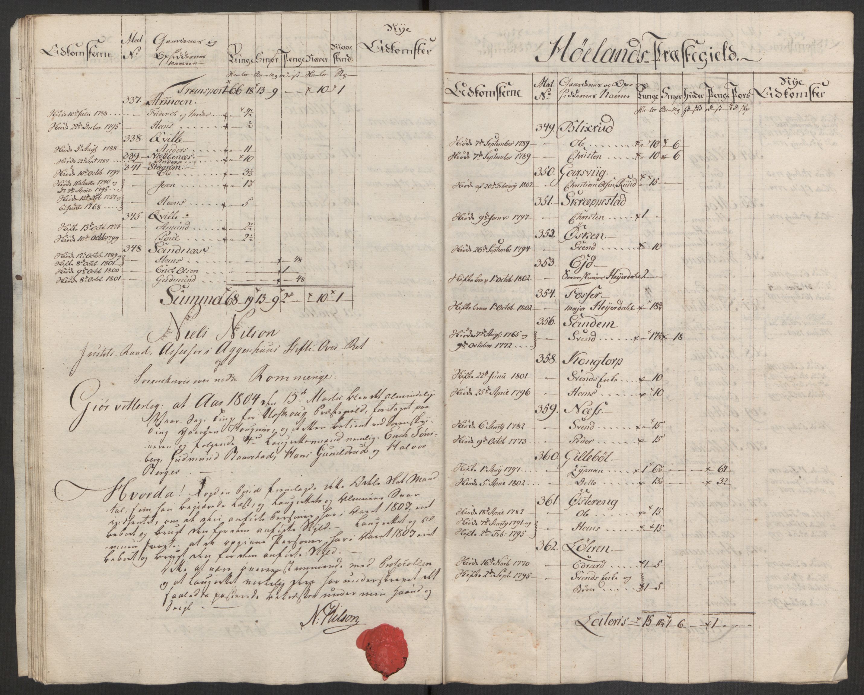 Rentekammeret inntil 1814, Reviderte regnskaper, Fogderegnskap, AV/RA-EA-4092/R11/L0679: Fogderegnskap Nedre Romerike, 1803, p. 287