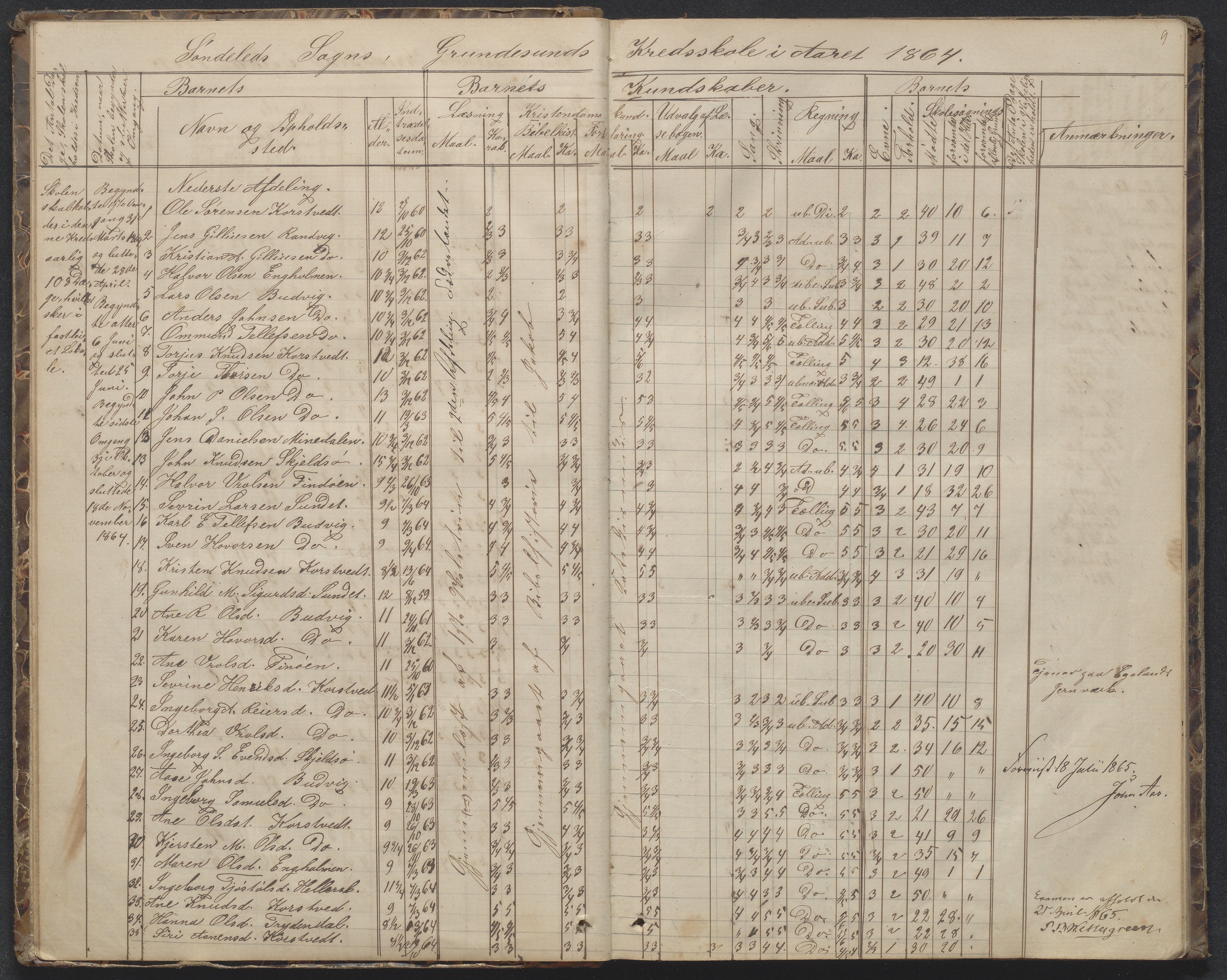 Søndeled kommune, AAKS/KA0913-PK/1/05/05h/L0010: Karakterprotokoll, 1862-1891, p. 9