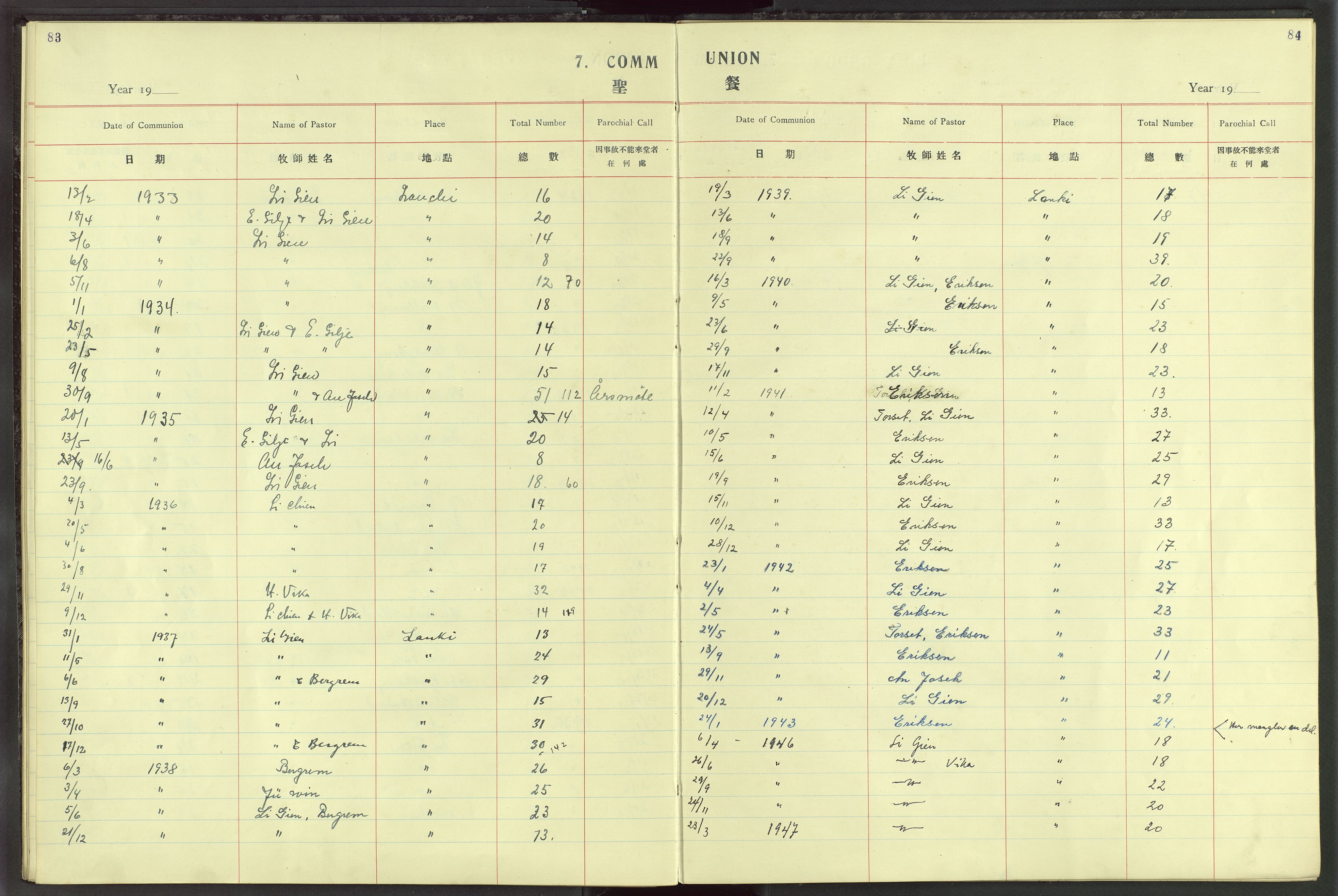 Det Norske Misjonsselskap - utland - Kina (Hunan), VID/MA-A-1065/Dm/L0025: Parish register (official) no. 63, 1908-1948, p. 83-84