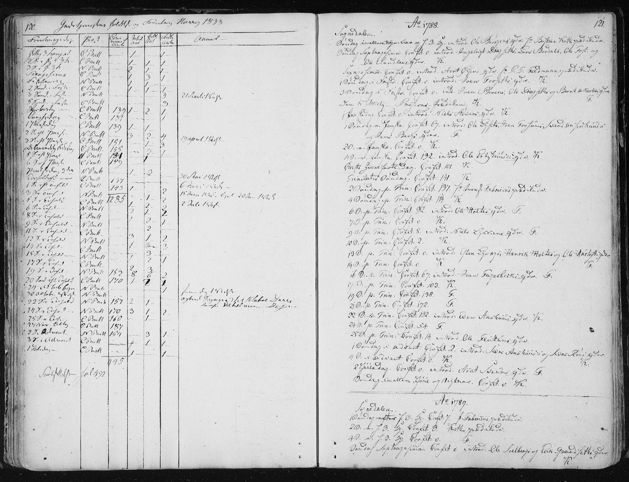 Ministerialprotokoller, klokkerbøker og fødselsregistre - Sør-Trøndelag, SAT/A-1456/687/L0994: Parish register (official) no. 687A03 /3, 1788-1815, p. 120-121