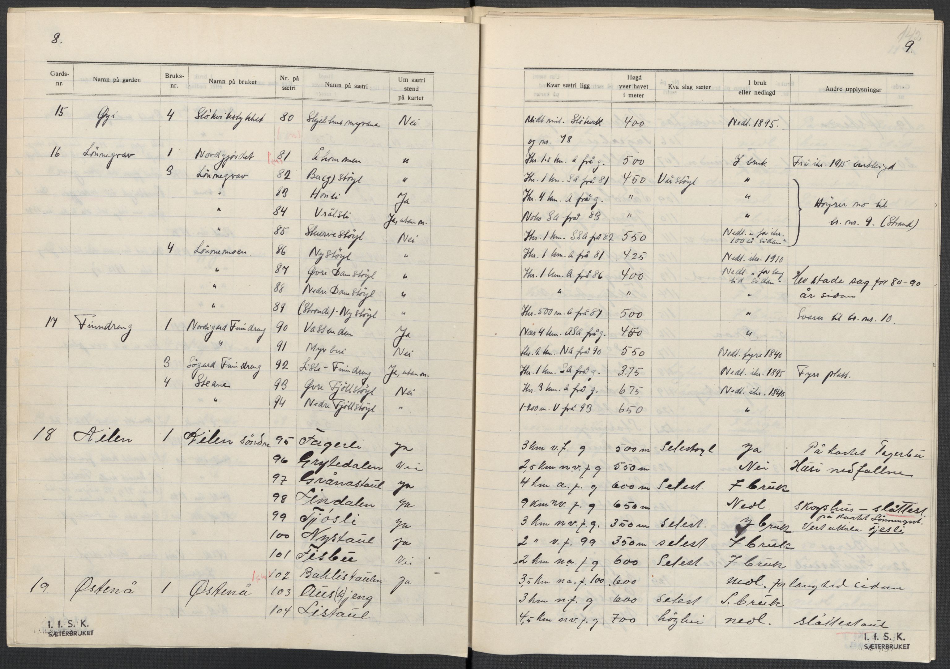 Instituttet for sammenlignende kulturforskning, AV/RA-PA-0424/F/Fc/L0007/0002: Eske B7: / Telemark (perm XVII), 1934-1937, p. 142