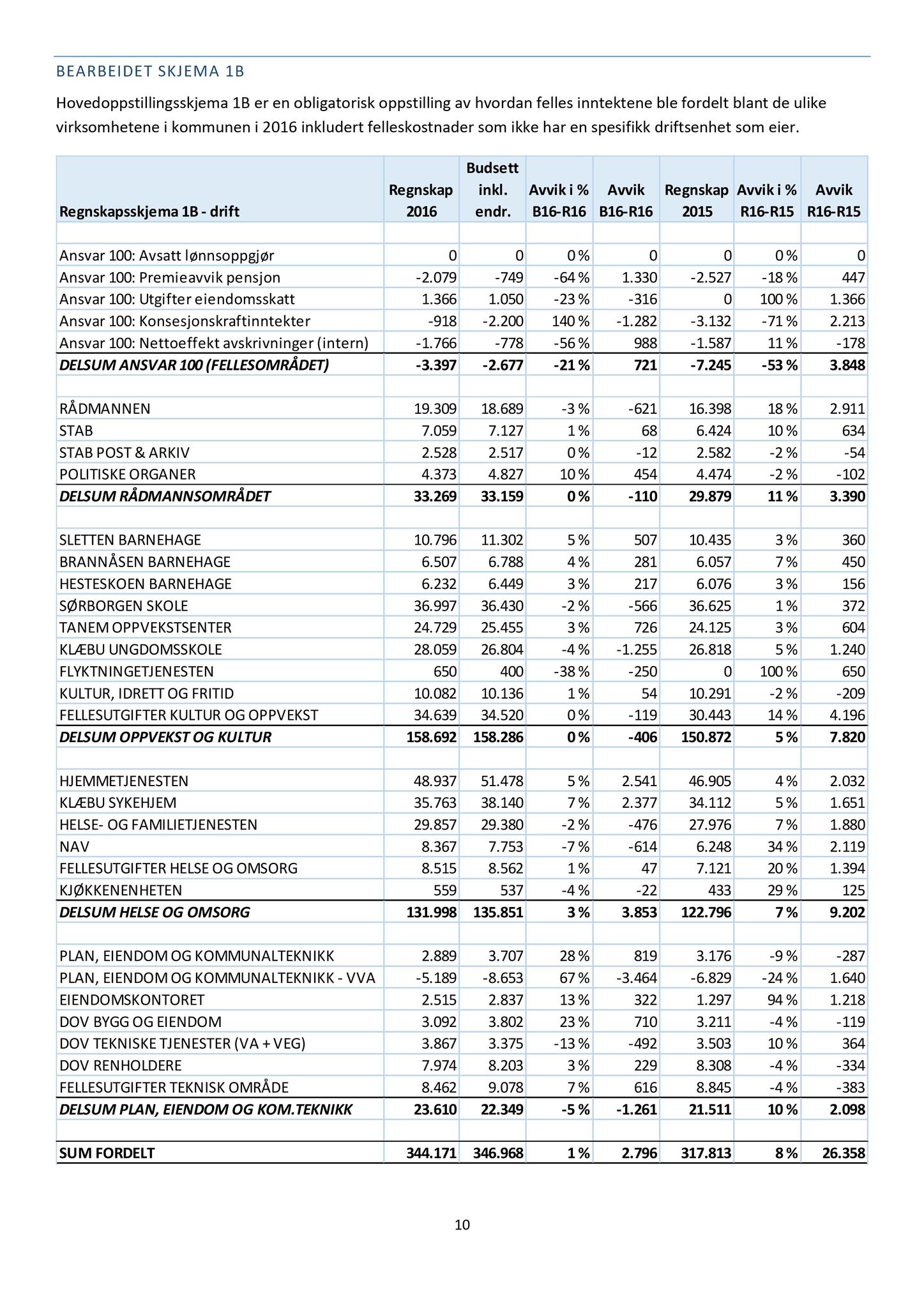 Klæbu Kommune, TRKO/KK/02-FS/L010: Formannsskapet - Møtedokumenter, 2017, p. 1481