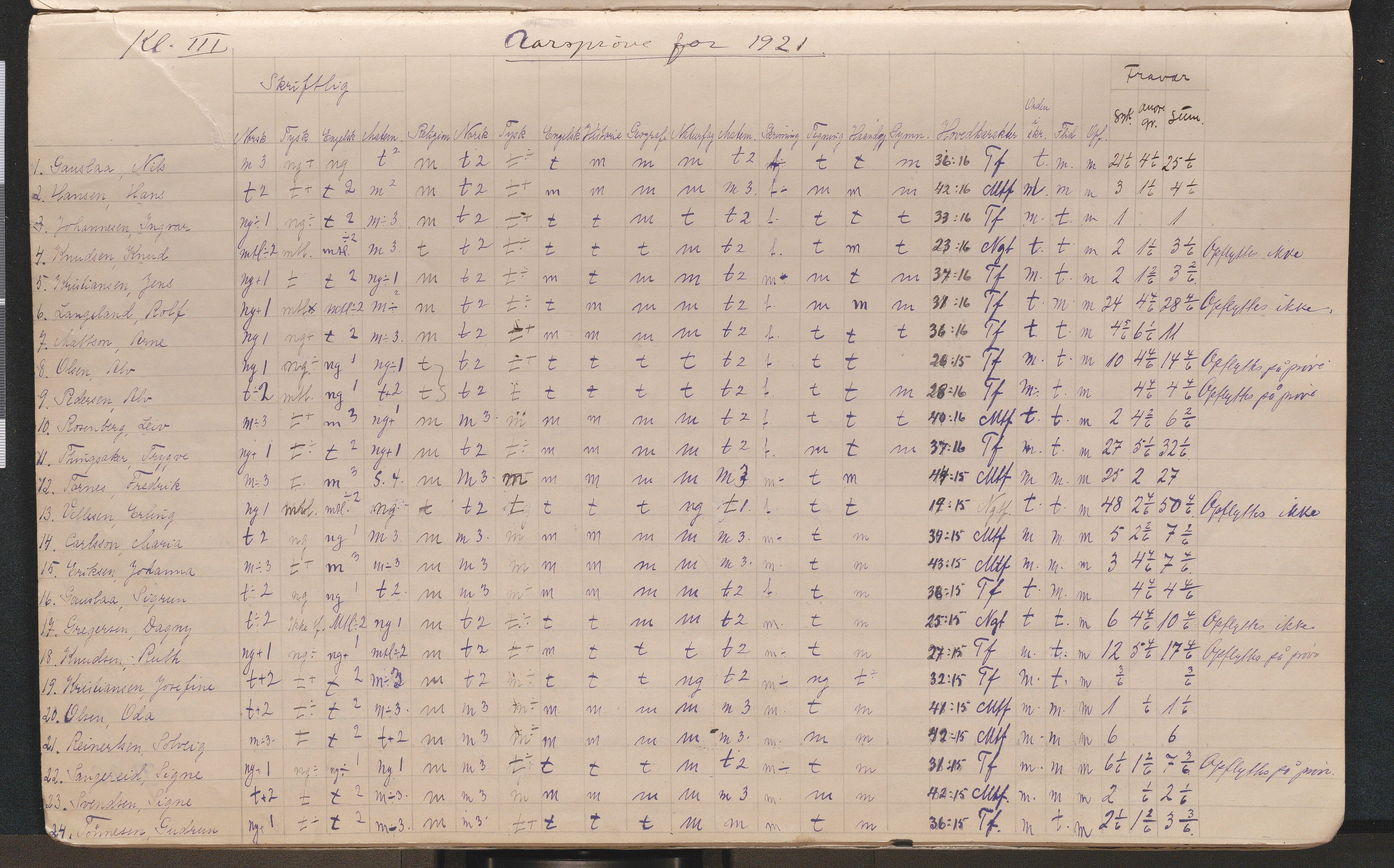 Lillesand kommune, AAKS/KA0926-PK/2/03/L0022: Lillesand Communale Middelskole - Protokoll. Eksamensprotokoll. Opptaksprøver. Årsprøven, 1888-1923