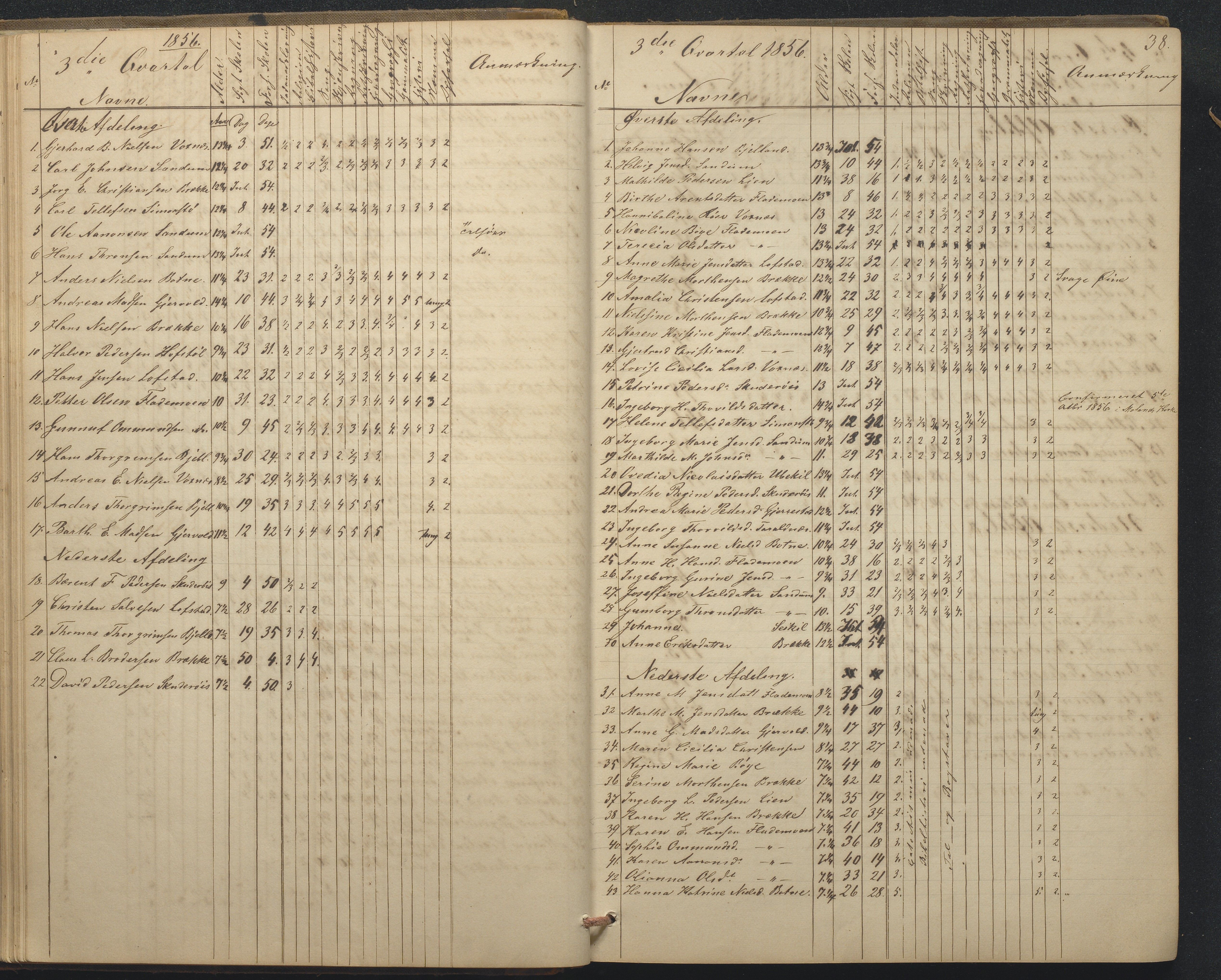 Tromøy kommune frem til 1971, AAKS/KA0921-PK/04/L0015: Flademoen - Karakterprotokoll, 1851-1890, p. 38