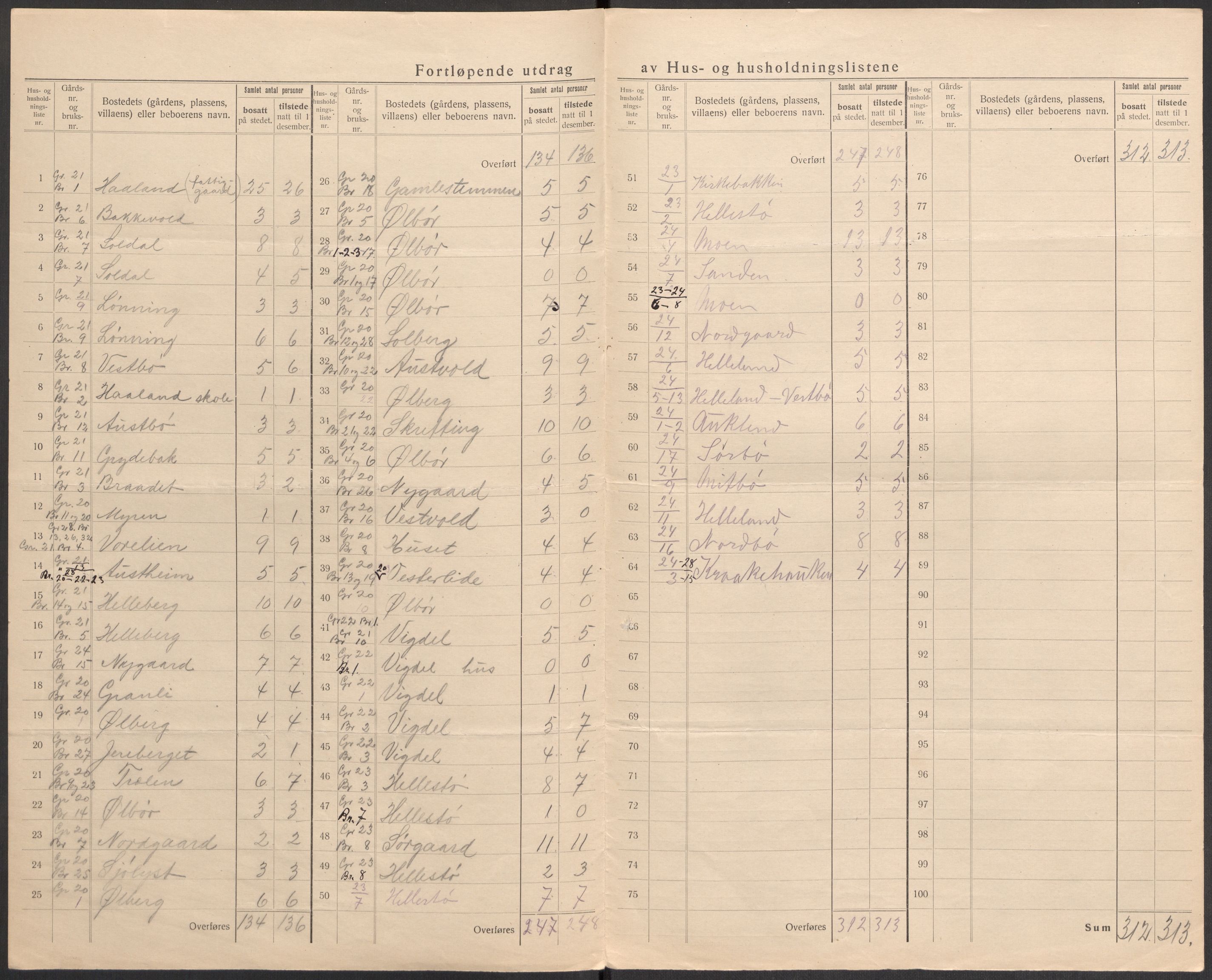 SAST, 1920 census for Håland, 1920, p. 28