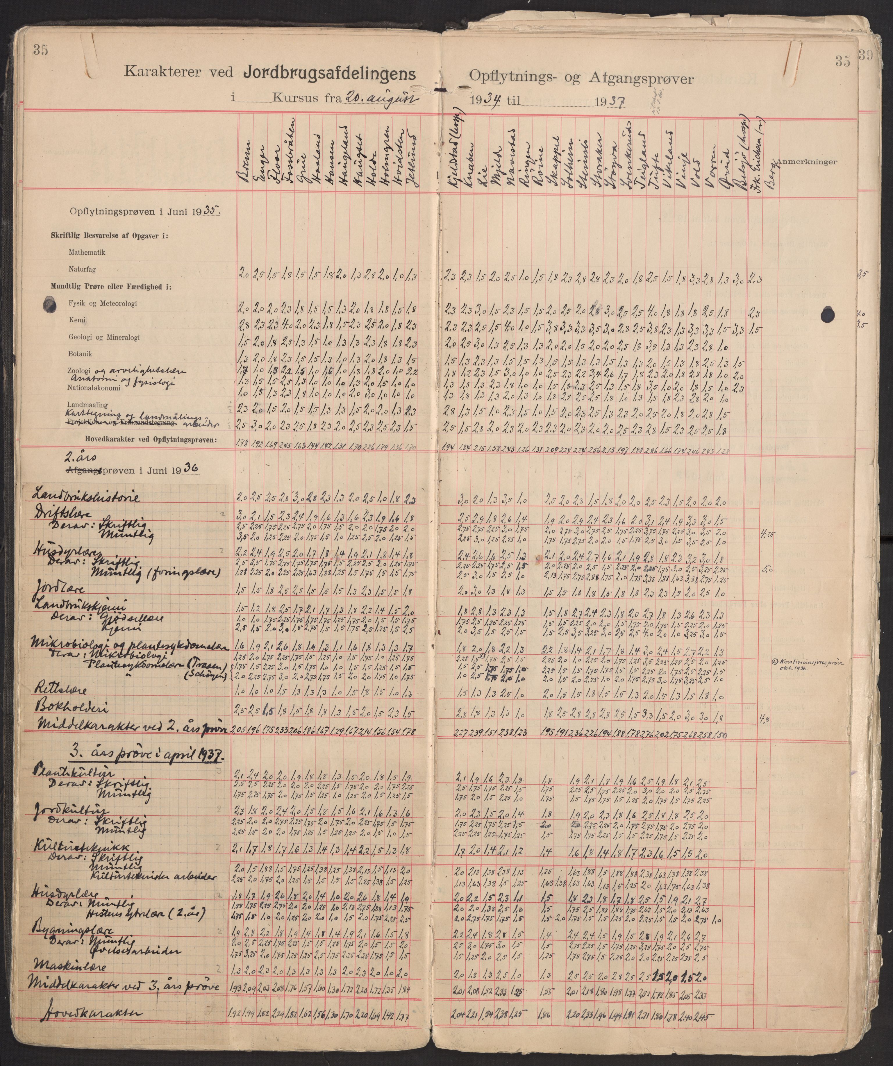 Norges landbrukshøgskole, sentralarkivet, AV/RA-S-1572/Fb/L0006: Karakterprotokoll, avgangs- og opptaksprøver Jordbruksavd., 1902-1952, p. 35