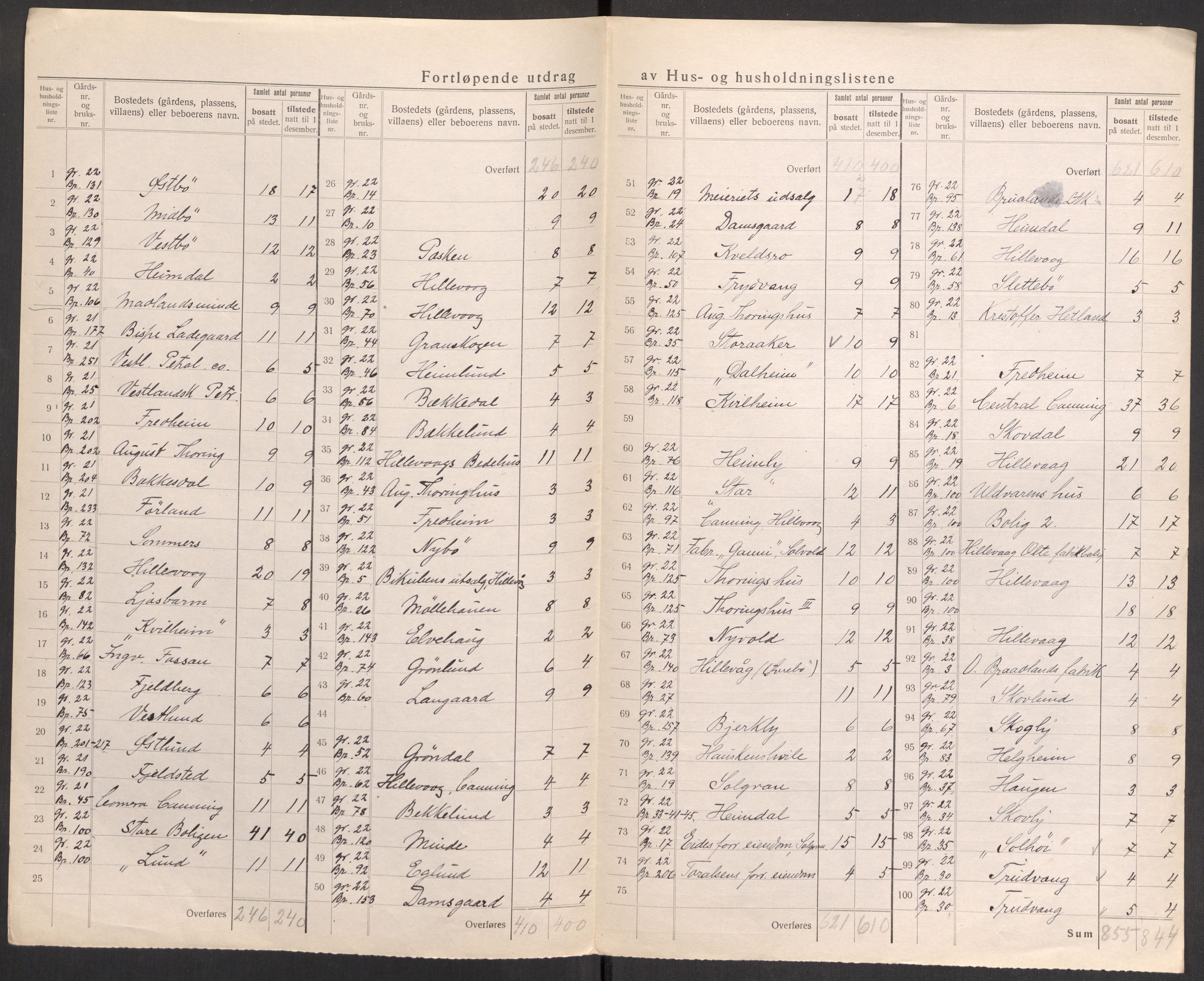 SAST, 1920 census for Hetland, 1920, p. 115