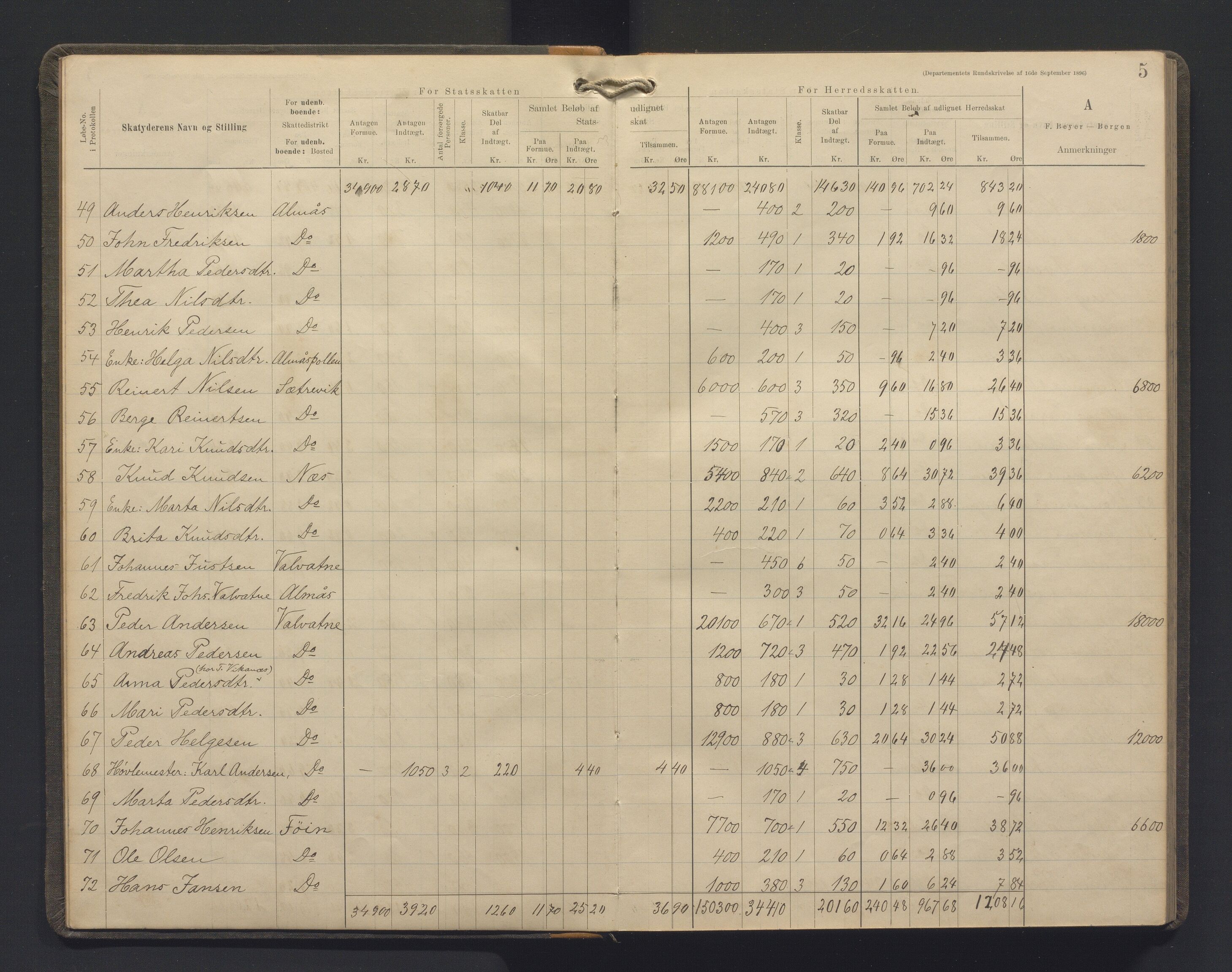 Stord kommune. Likningskommisjonen / Likningsnemnda, IKAH/1221-142/F/Fa/L0003: Likningsprotokoll. Utlikna stats- og heradsskat, 1901-1906