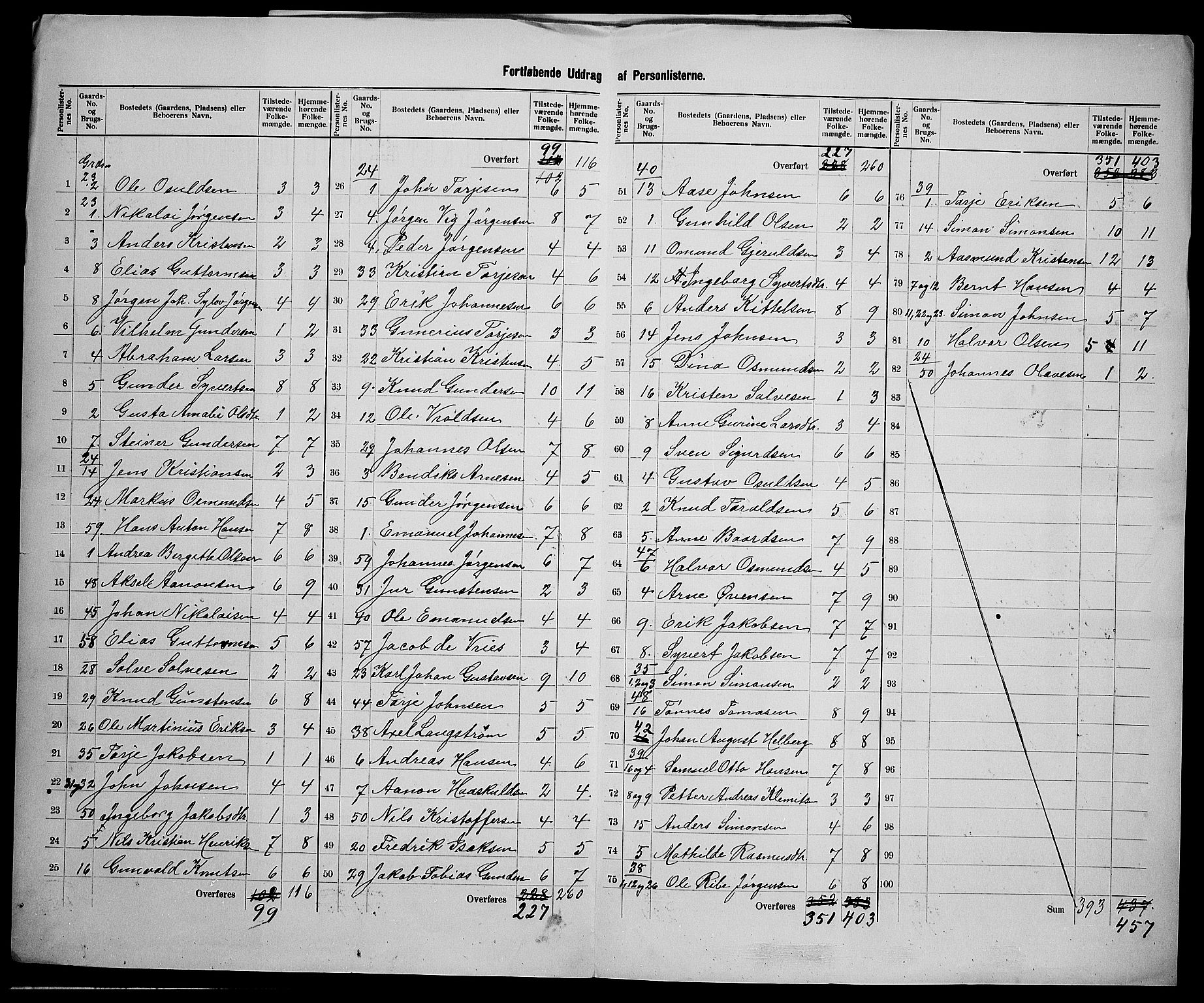 SAK, 1900 census for Fjære, 1900, p. 36