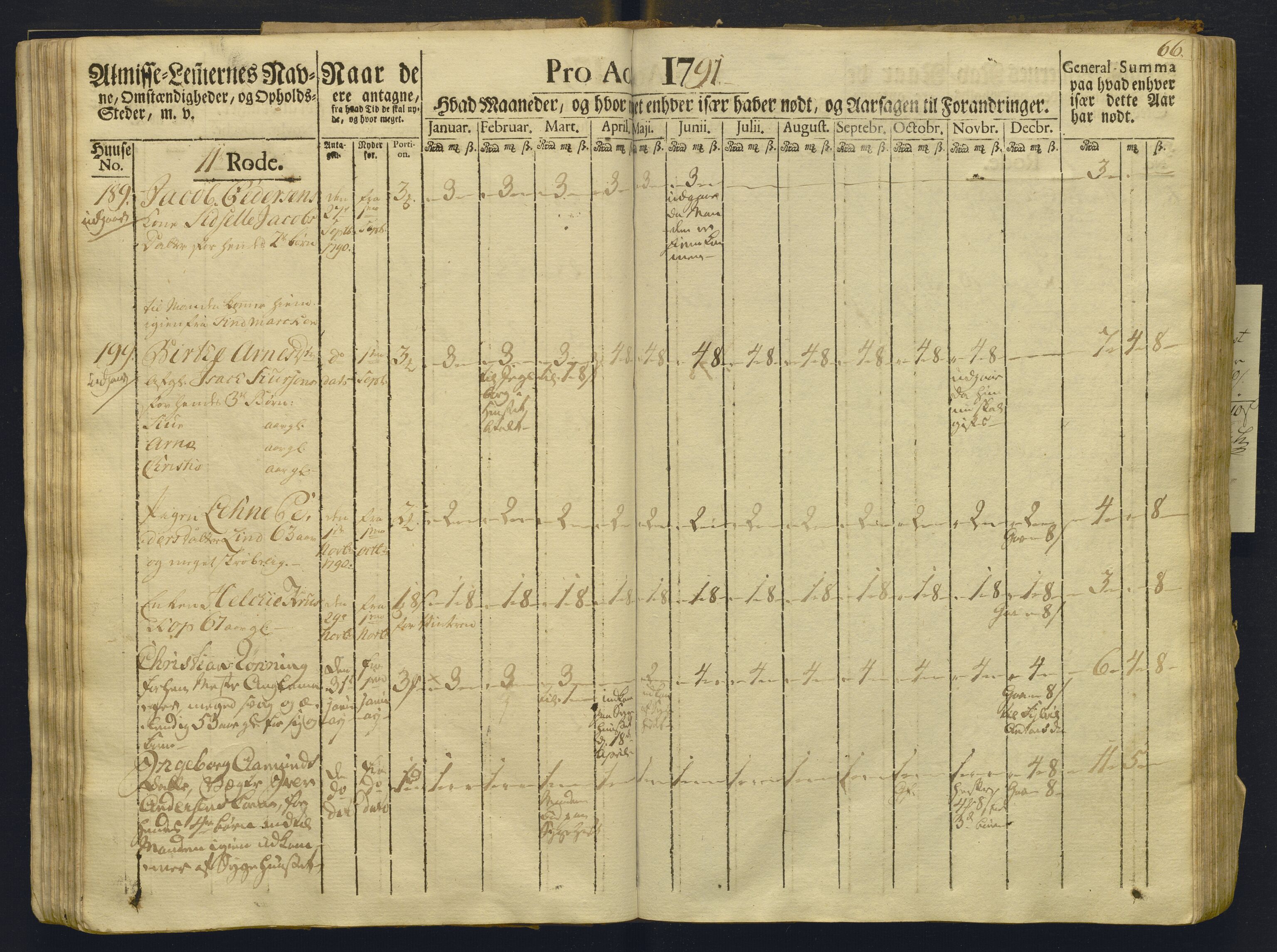 Overfattigkommisjonen i Bergen, AV/SAB-A-89001/F/L0008: Utdelingsbok for fattige i Domkirkesoknet, Korskirkesoknet og Nykirkesoknet, 1791-1792, p. 65b-66a