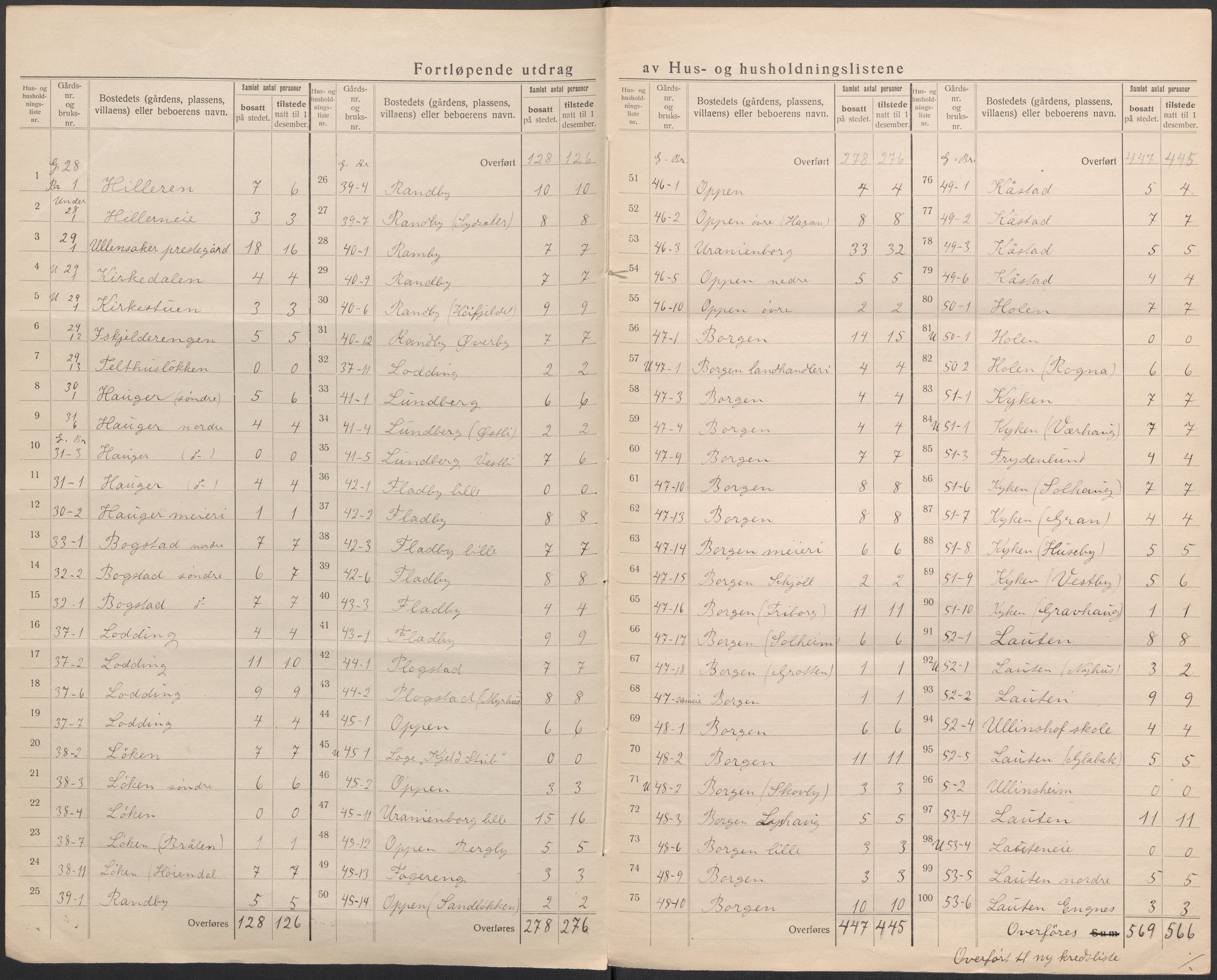 SAO, 1920 census for Ullensaker, 1920, p. 15