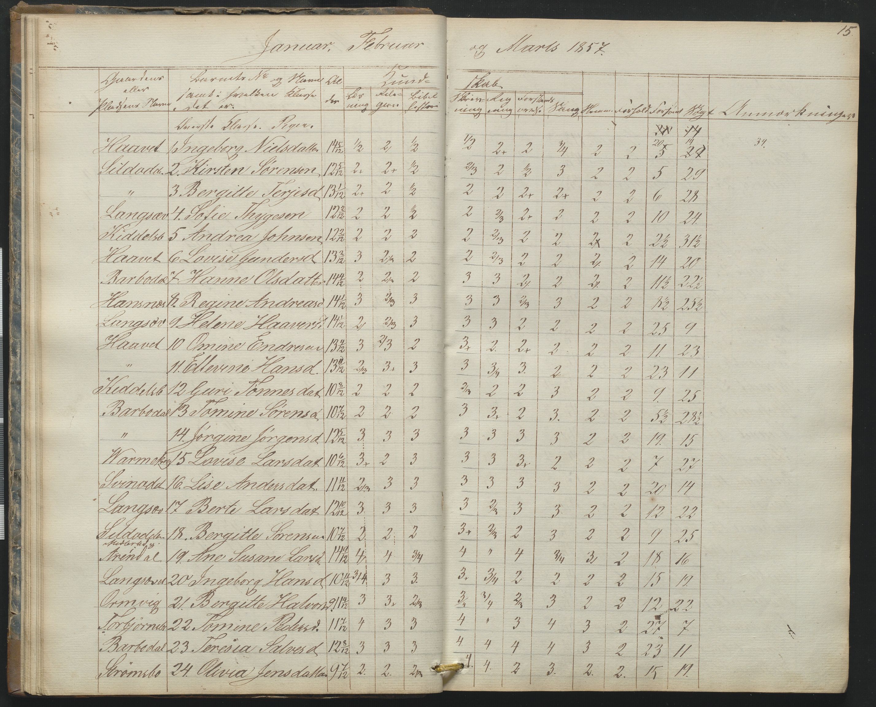 Arendal kommune, Katalog I, AAKS/KA0906-PK-I/07/L0165: Skoleprotokoll for Barbu 2. faste skole og friskolen, 1856-1877, p. 15