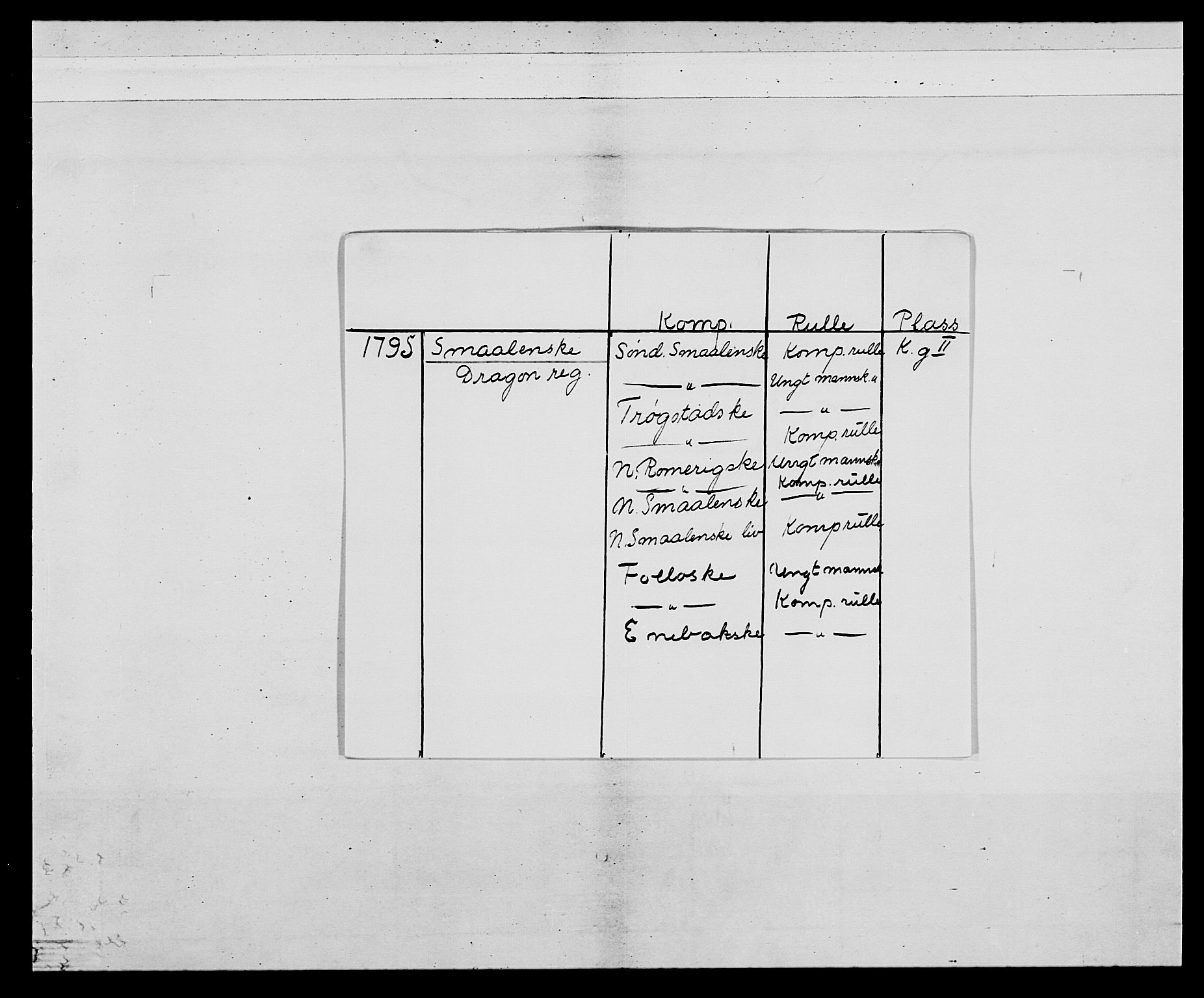 Generalitets- og kommissariatskollegiet, Det kongelige norske kommissariatskollegium, AV/RA-EA-5420/E/Eh/L0011: Smålenske dragonregiment, 1795-1807, p. 2