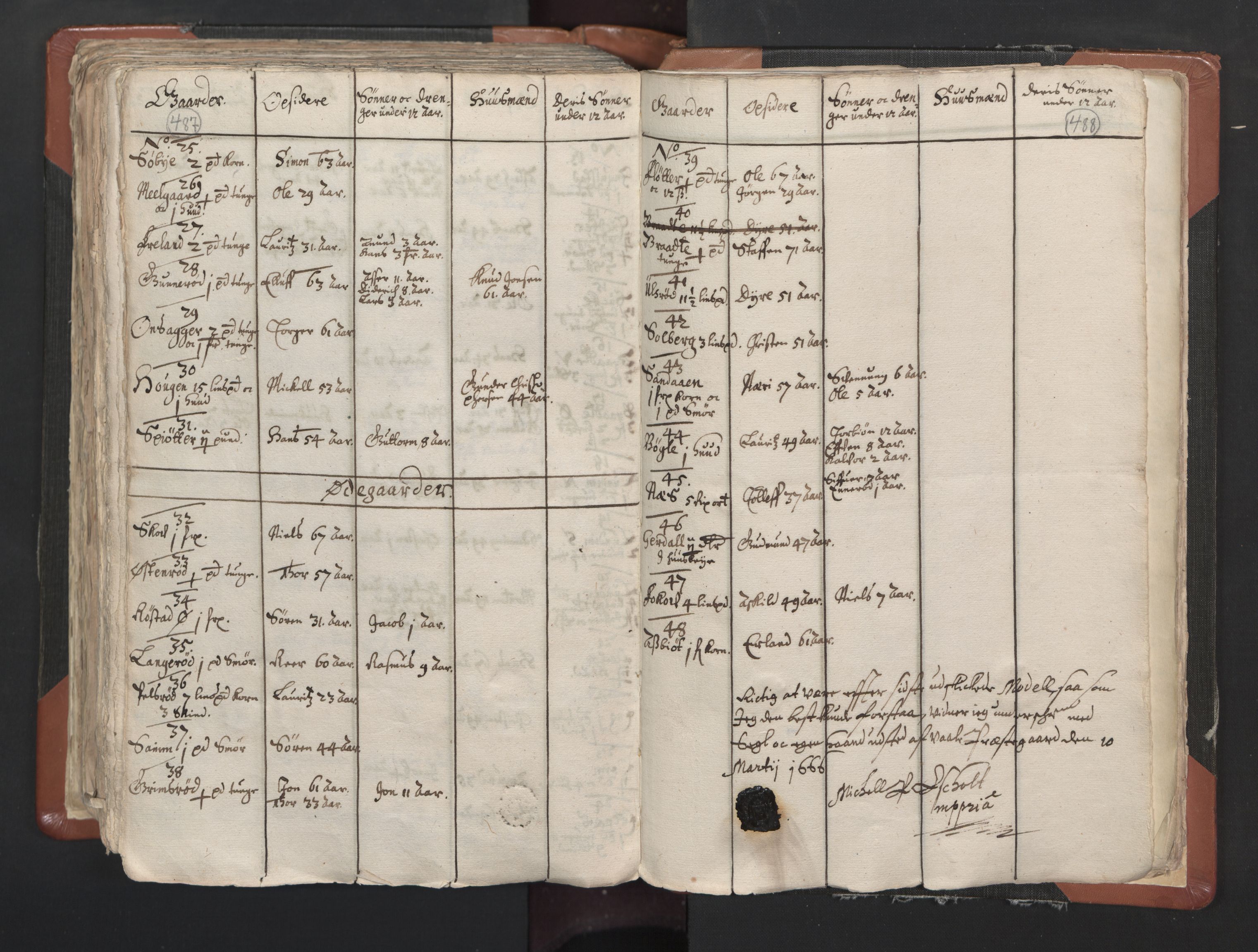 RA, Vicar's Census 1664-1666, no. 1: Nedre Borgesyssel deanery, 1664-1666, p. 487-488