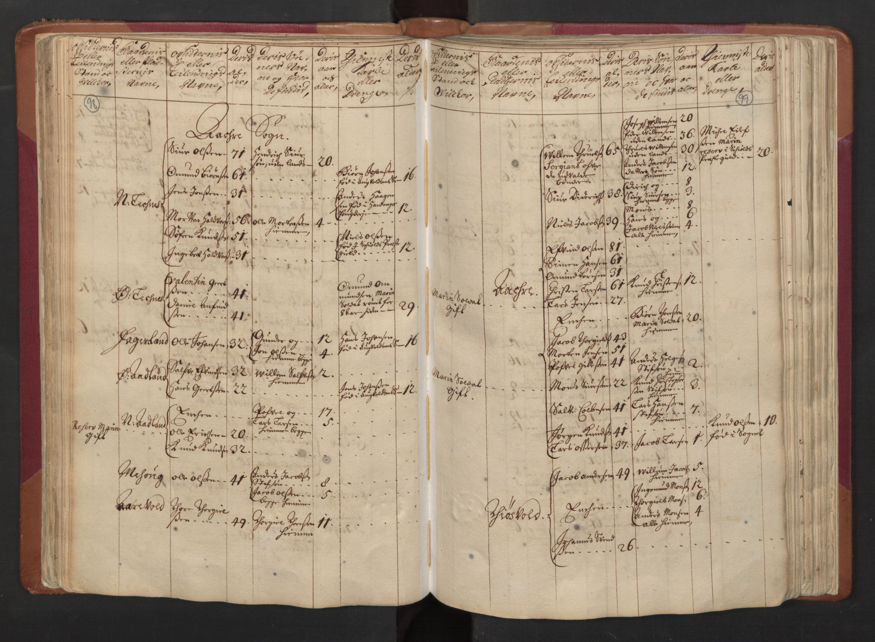 RA, Census (manntall) 1701, no. 5: Ryfylke fogderi, 1701, p. 98-99