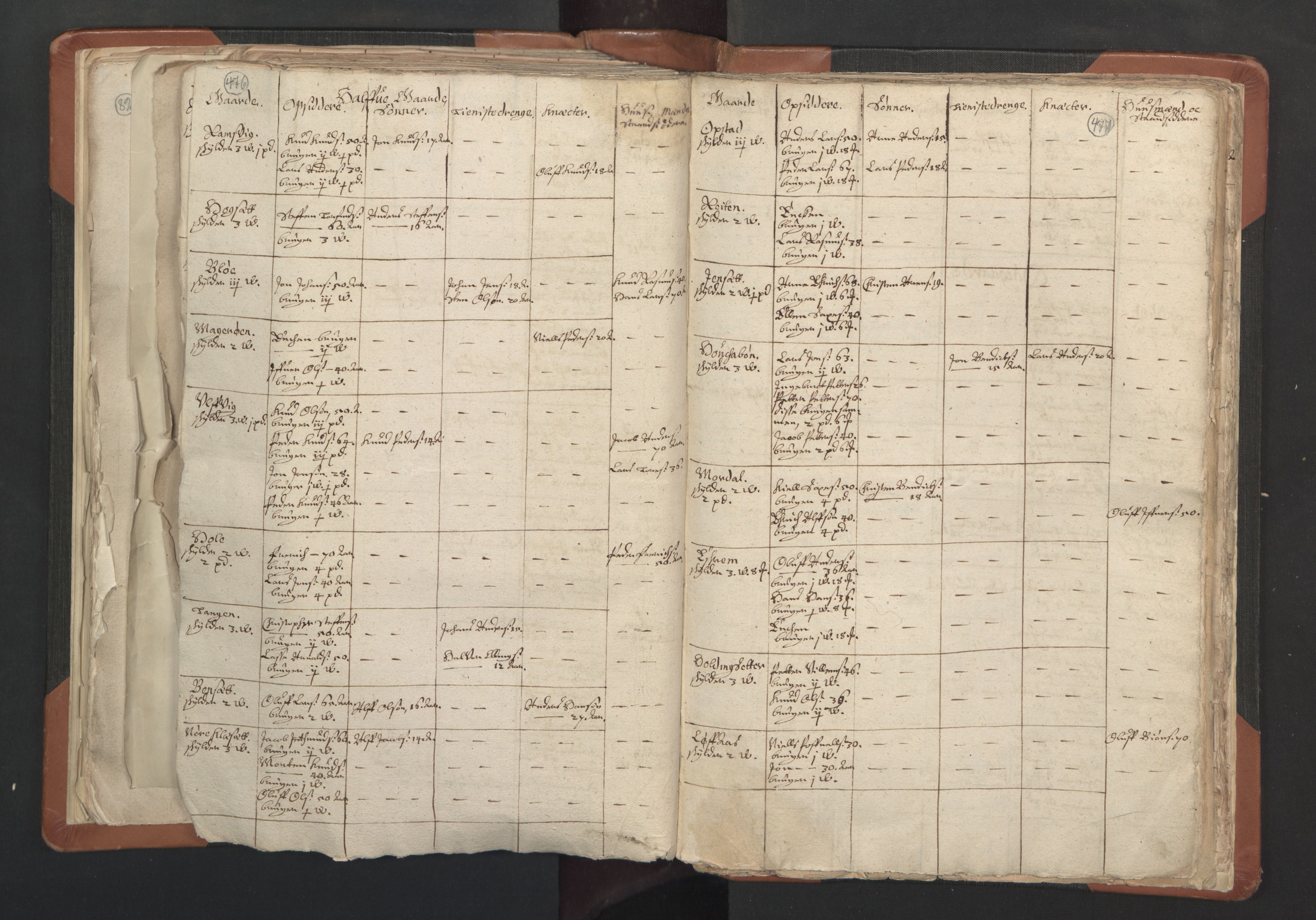 RA, Vicar's Census 1664-1666, no. 27: Romsdal deanery, 1664-1666, p. 476-477