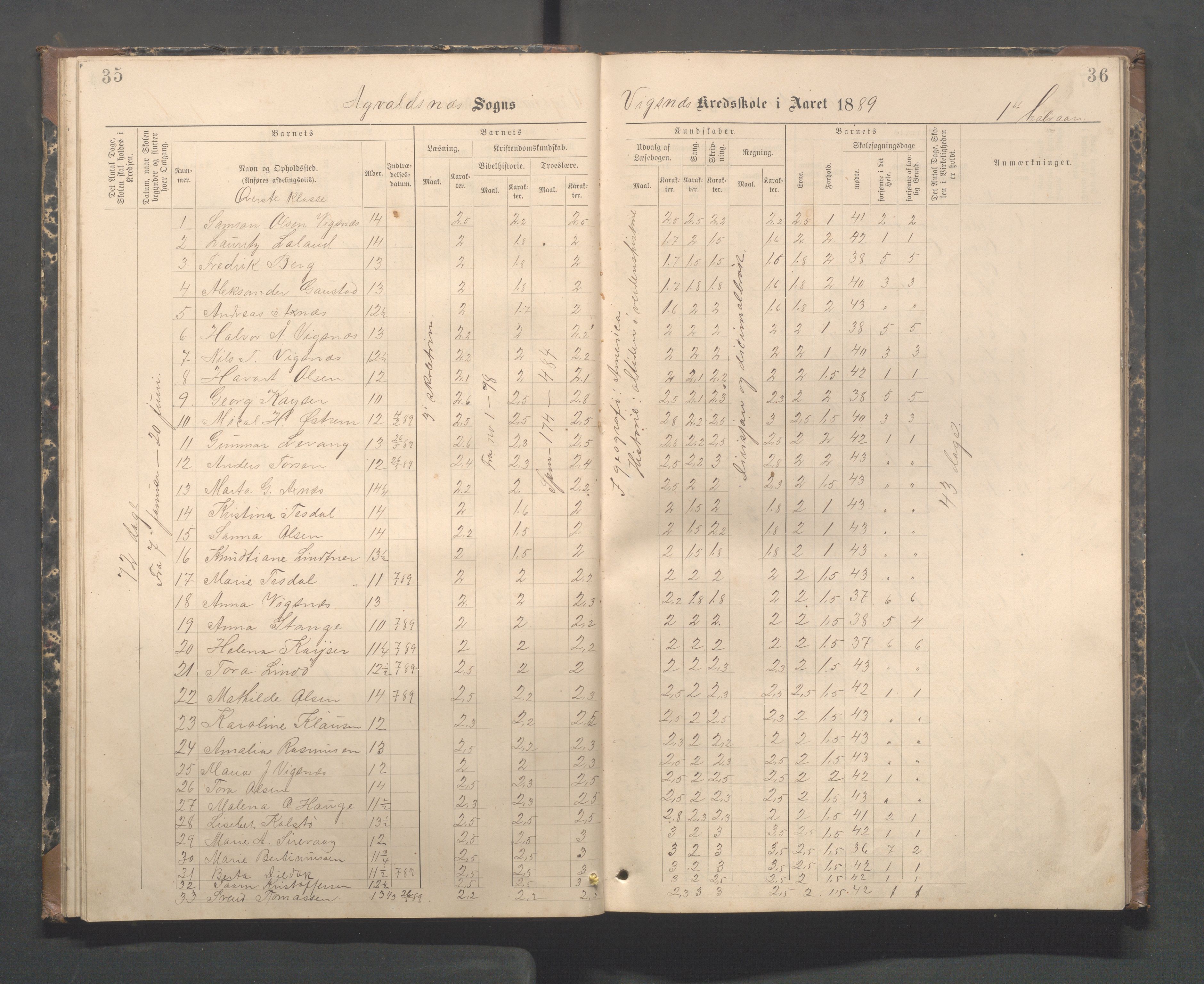 Avaldsnes kommune - Skeie skole, IKAR/A-847/H/L0003: Skoleprotokoll - Vigsnes, Vigsneshaugen og Kirkebygden skolekrets, 1884-1920, p. 35-36