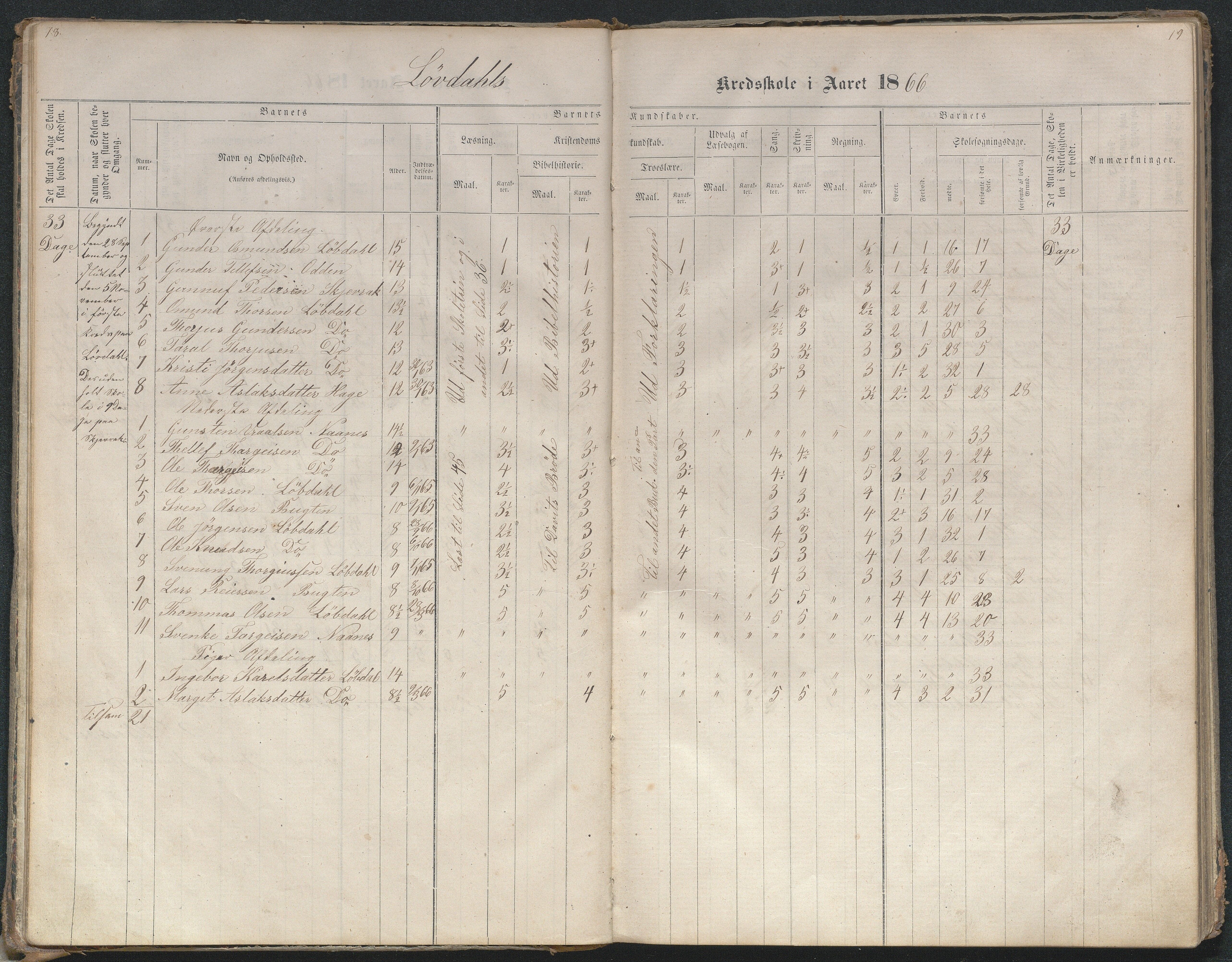 Bygland kommune, Skulekrinsar i Midt-Bygland, AAKS/KA0938-550b/F4/L0001: Skuleprotokoll Lauvdal og Joraksbø, 1863-1886, p. 18-19