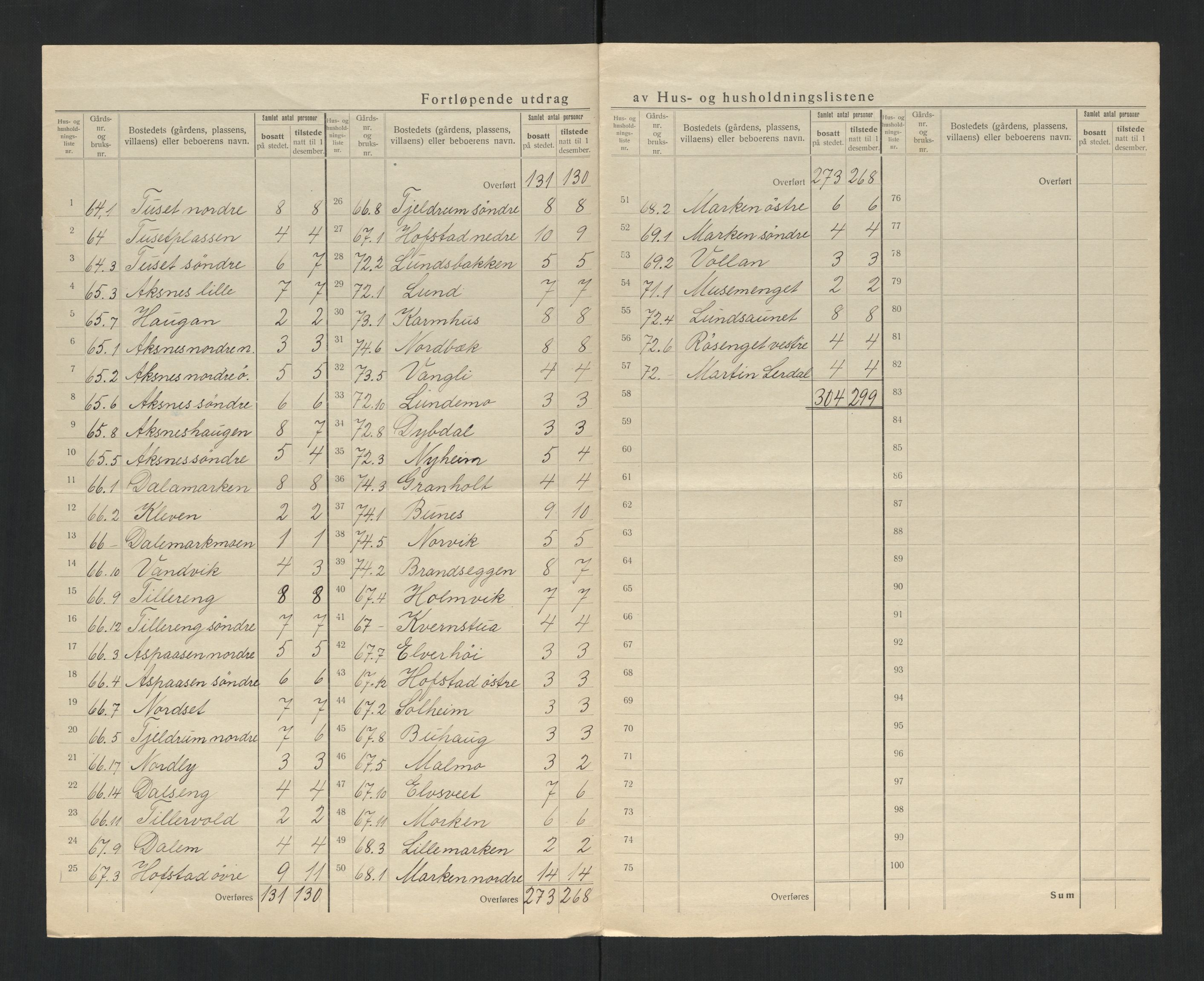 SAT, 1920 census for Verdal, 1920, p. 28