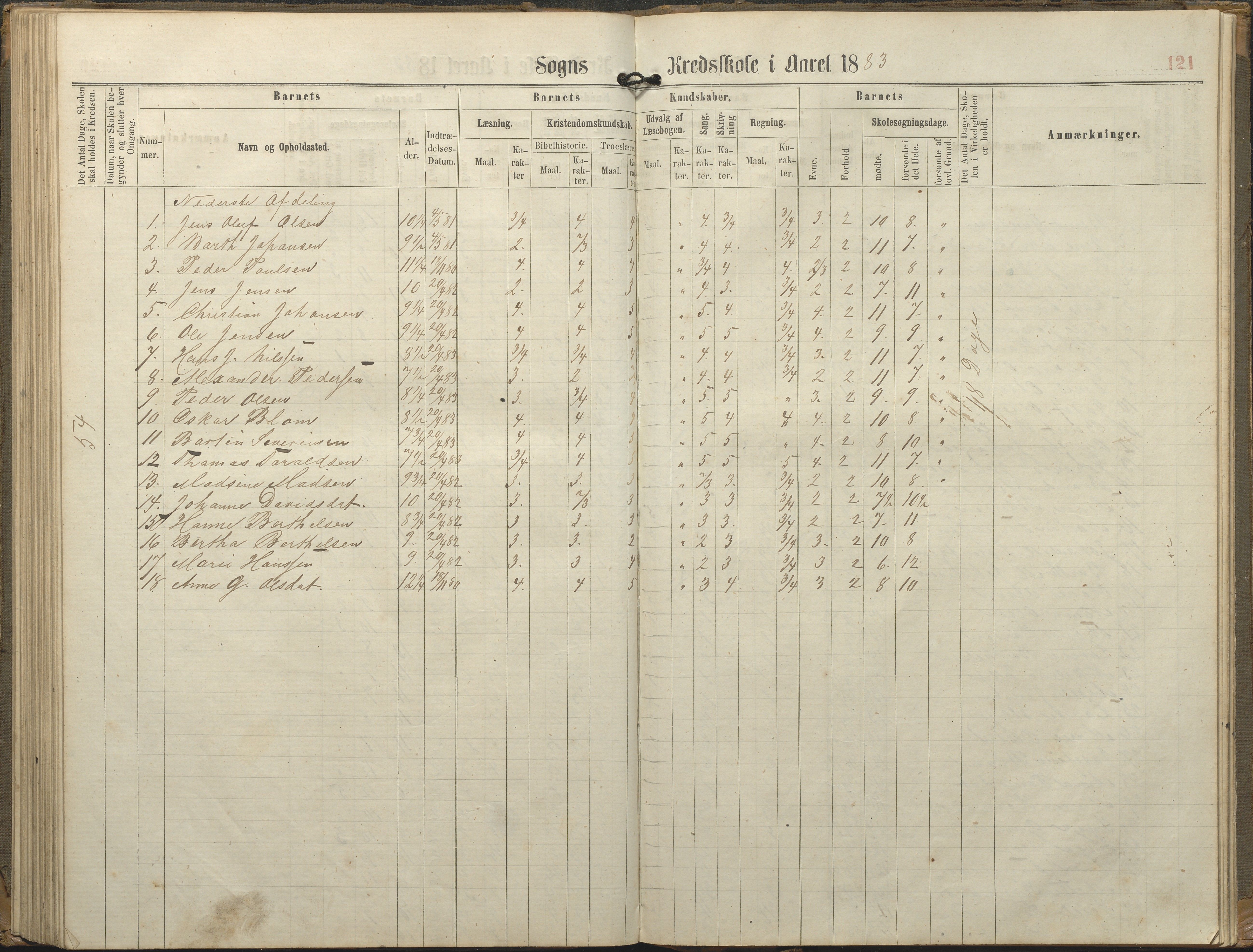 Tromøy kommune frem til 1971, AAKS/KA0921-PK/04/L0077: Sandnes - Karakterprotokoll, 1863-1890, p. 121