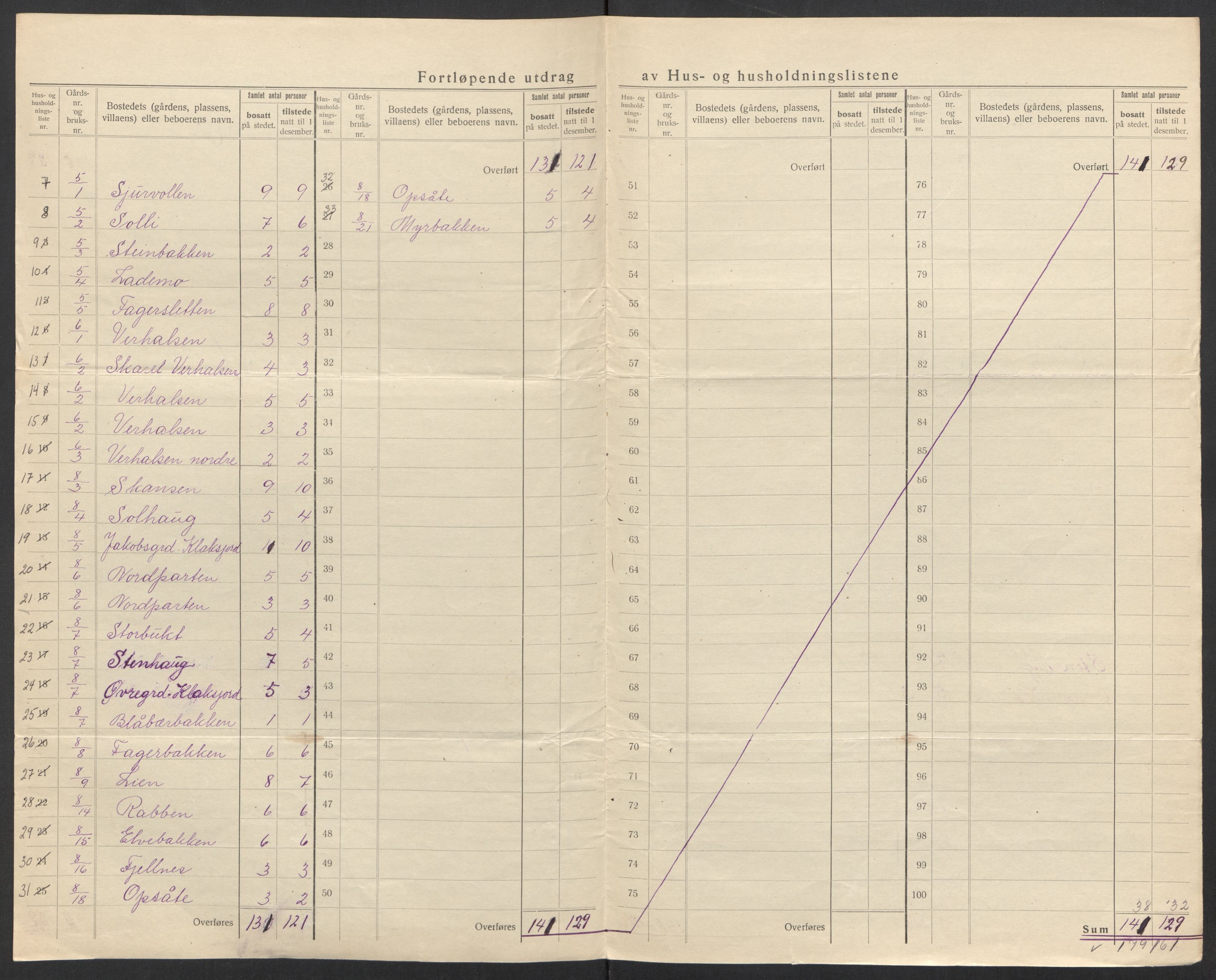 SAT, 1920 census for Bø, 1920, p. 11