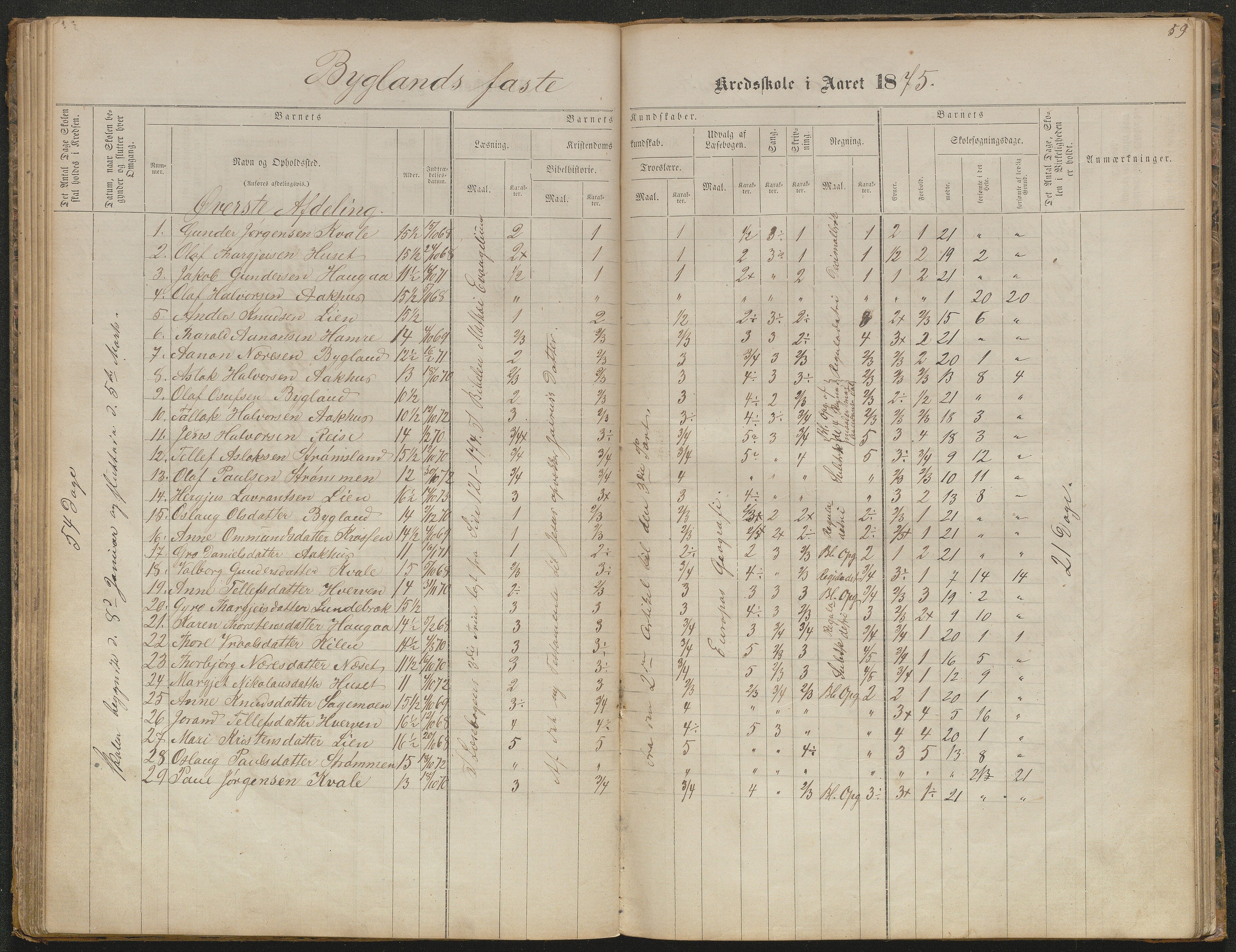 Bygland kommune, Skulekrinsar i Midt-Bygland, AAKS/KA0938-550b/F5/L0001: Skuleprotokoll Bygland, 1863-1882, p. 59