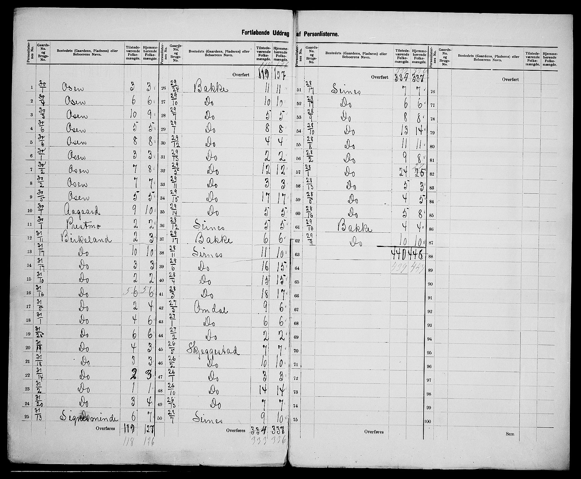 SAK, 1900 census for Bakke, 1900, p. 15