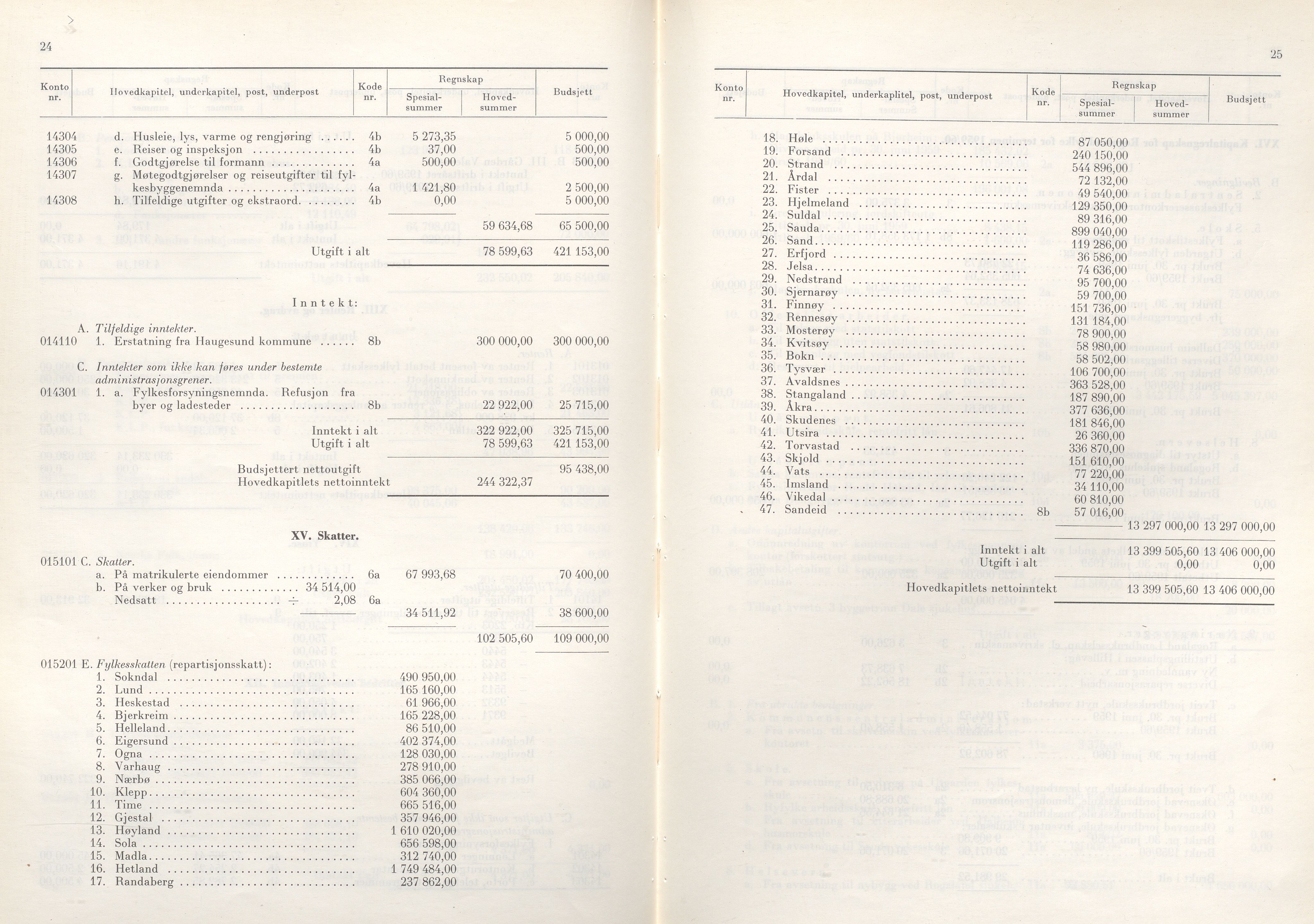 Rogaland fylkeskommune - Fylkesrådmannen , IKAR/A-900/A/Aa/Aaa/L0081: Møtebok , 1961, p. 24-25