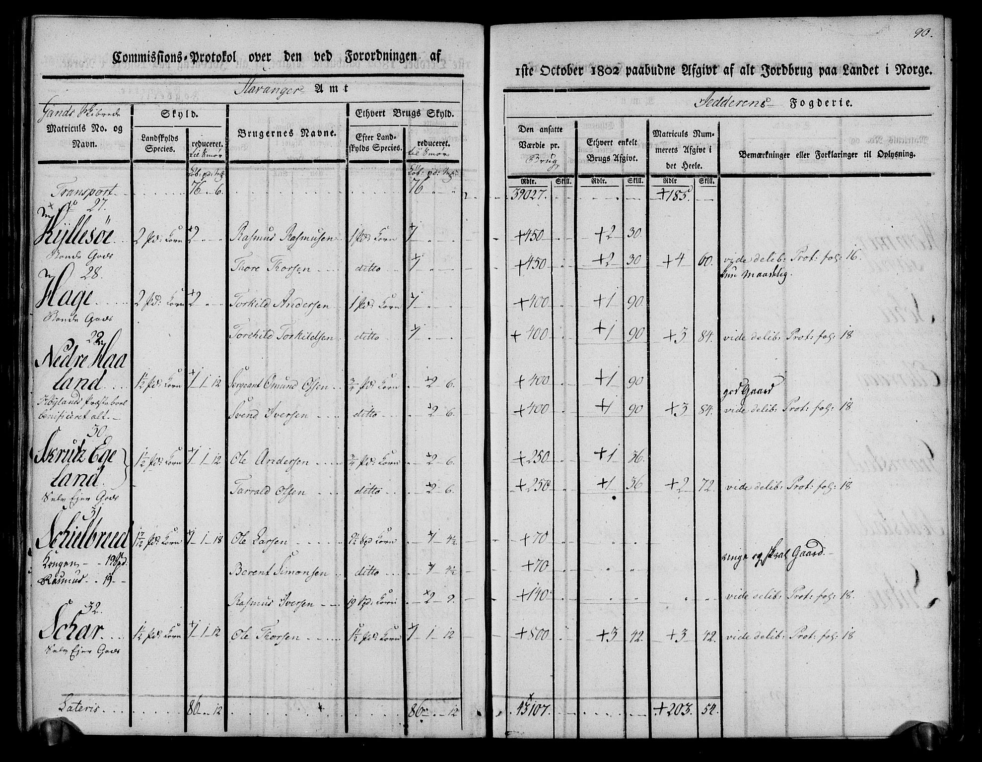 Rentekammeret inntil 1814, Realistisk ordnet avdeling, AV/RA-EA-4070/N/Ne/Nea/L0098: Jæren og Dalane fogderi. Kommisjonsprotokoll for Jæren, 1803, p. 94