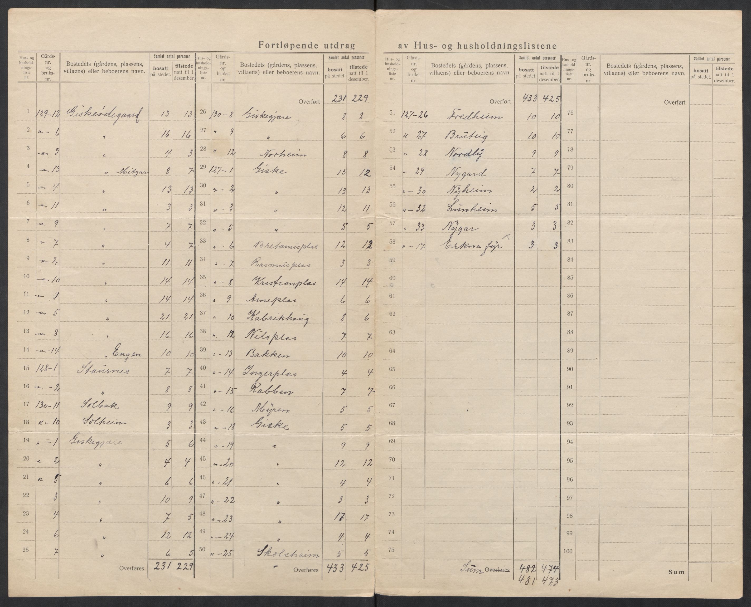 SAT, 1920 census for Giske, 1920, p. 16