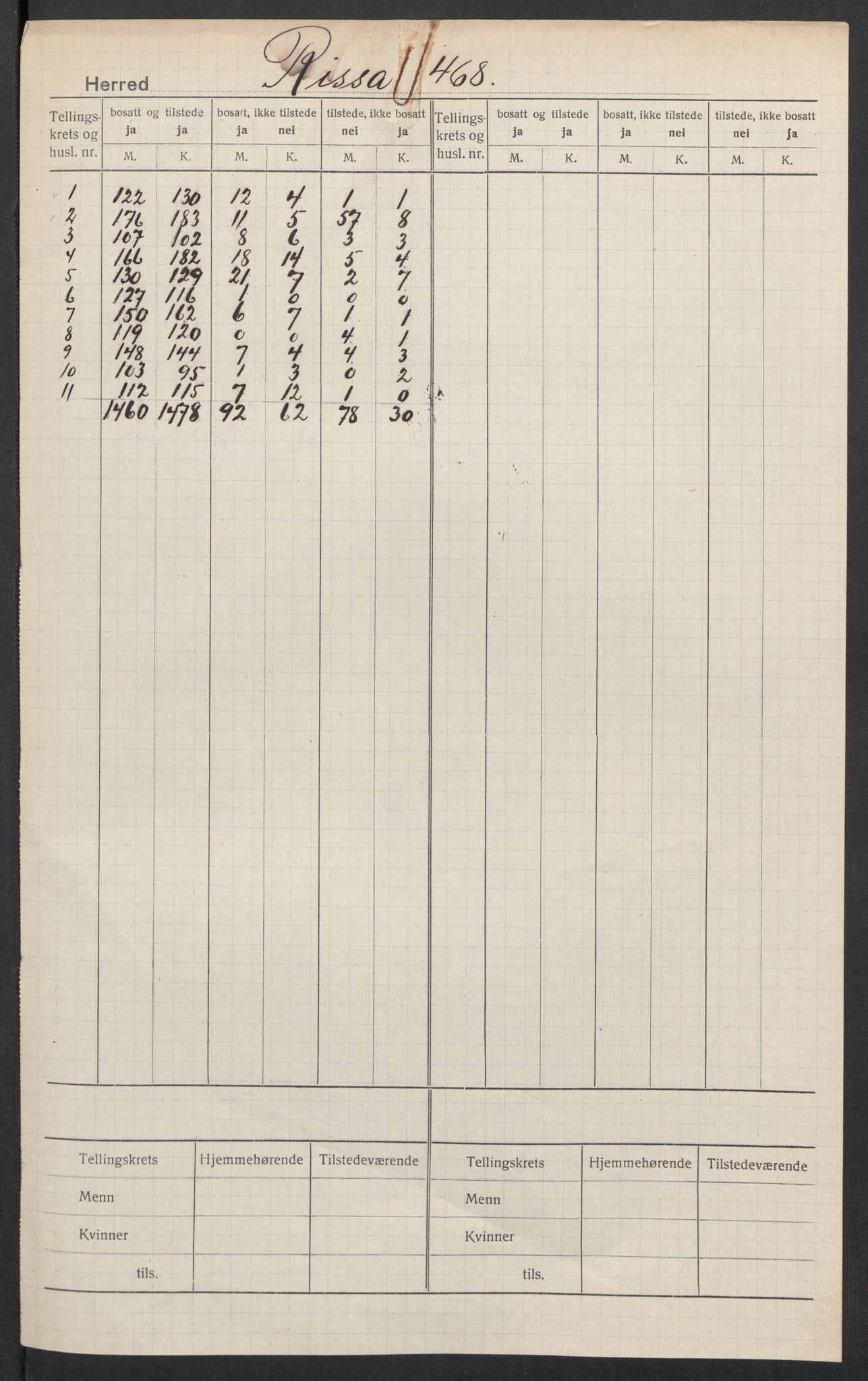 SAT, 1920 census for Rissa, 1920, p. 2