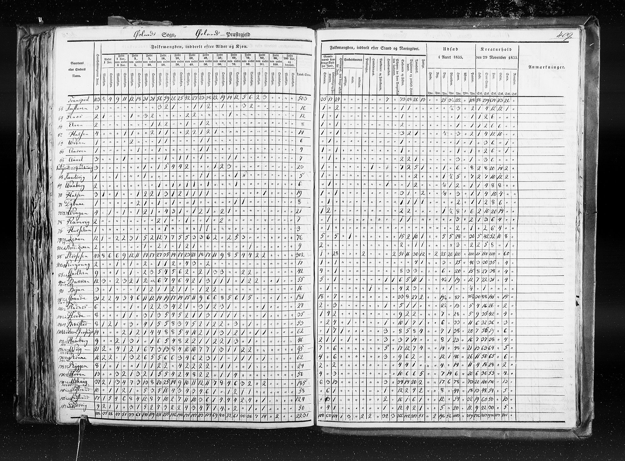 RA, Census 1835, vol. 8: Romsdal amt og Søndre Trondhjem amt, 1835, p. 409