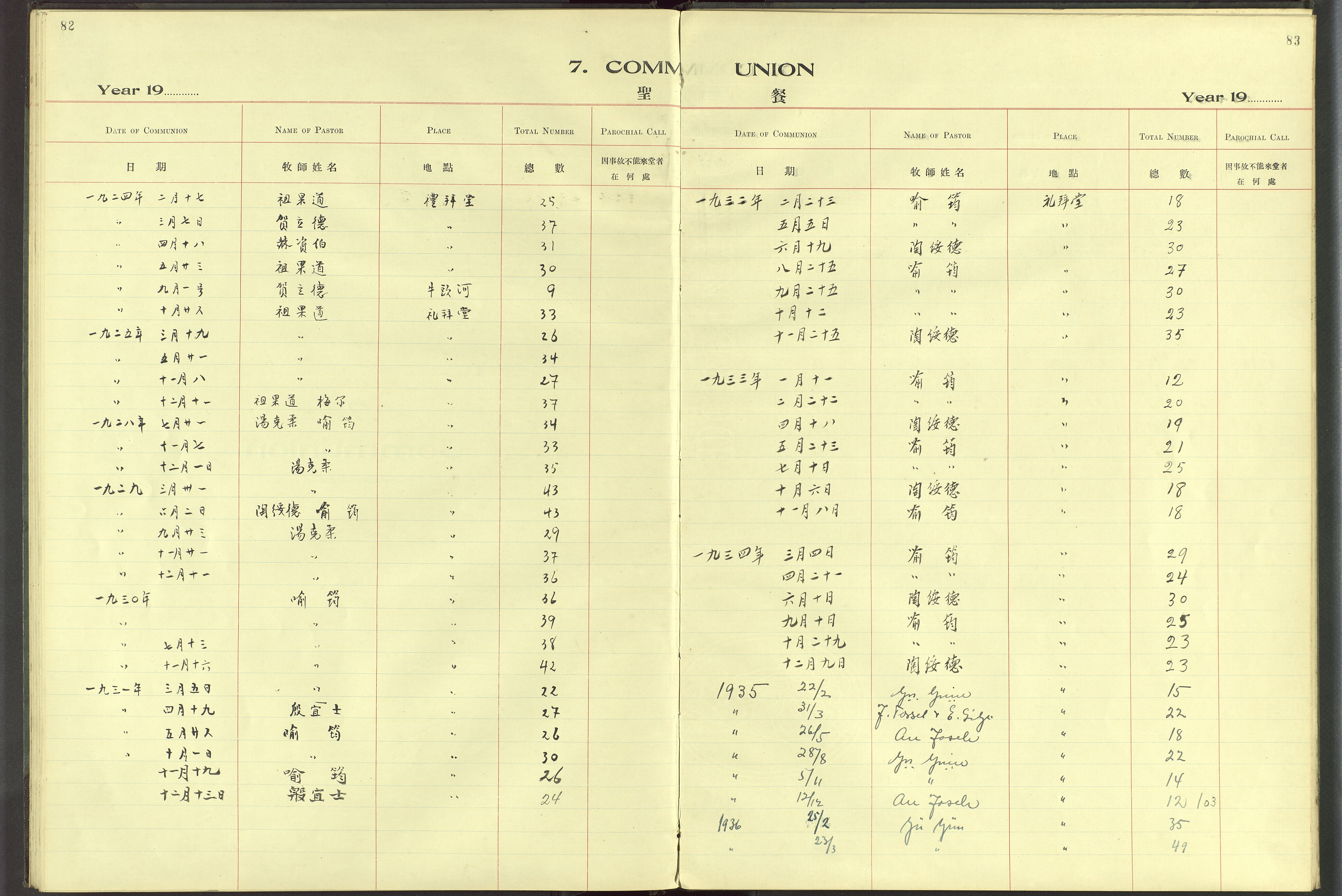 Det Norske Misjonsselskap - utland - Kina (Hunan), VID/MA-A-1065/Dm/L0070: Parish register (official) no. 108, 1909-1948, p. 82-83