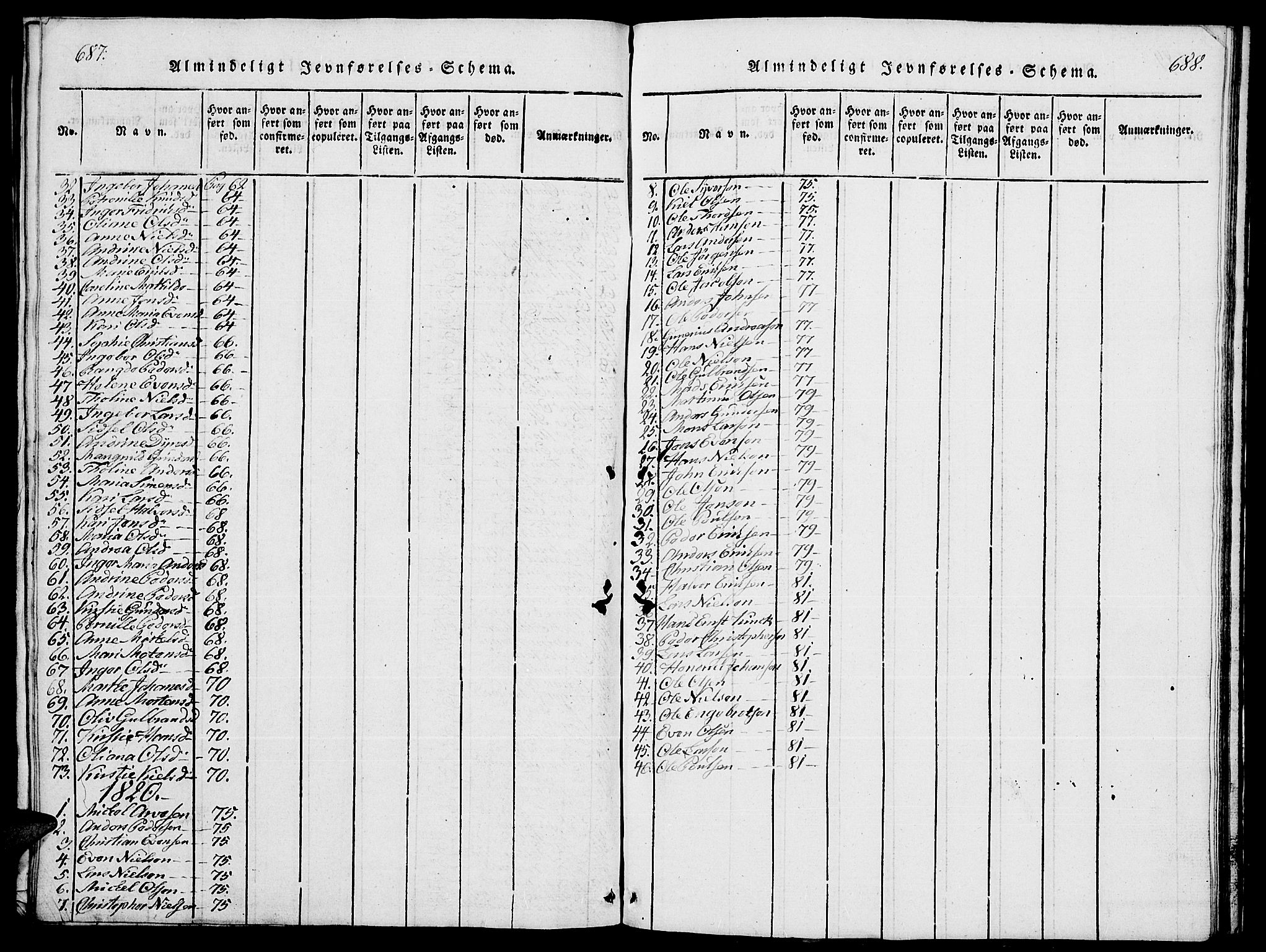 Stange prestekontor, SAH/PREST-002/L/L0001: Parish register (copy) no. 1, 1814-1825, p. 687-688