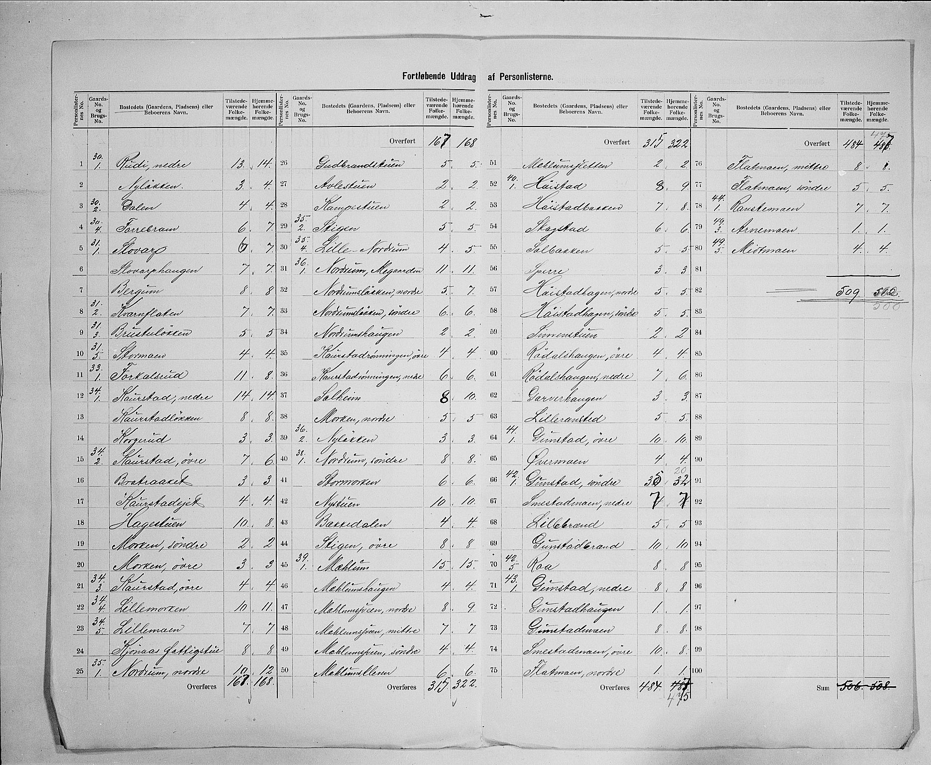 SAH, 1900 census for Ringebu, 1900, p. 24