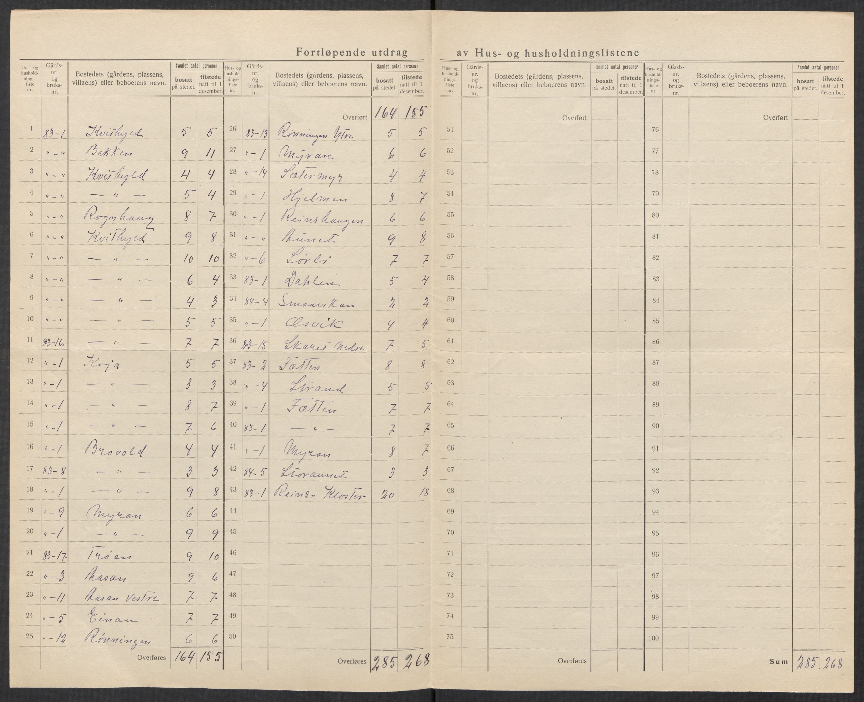 SAT, 1920 census for Rissa, 1920, p. 19