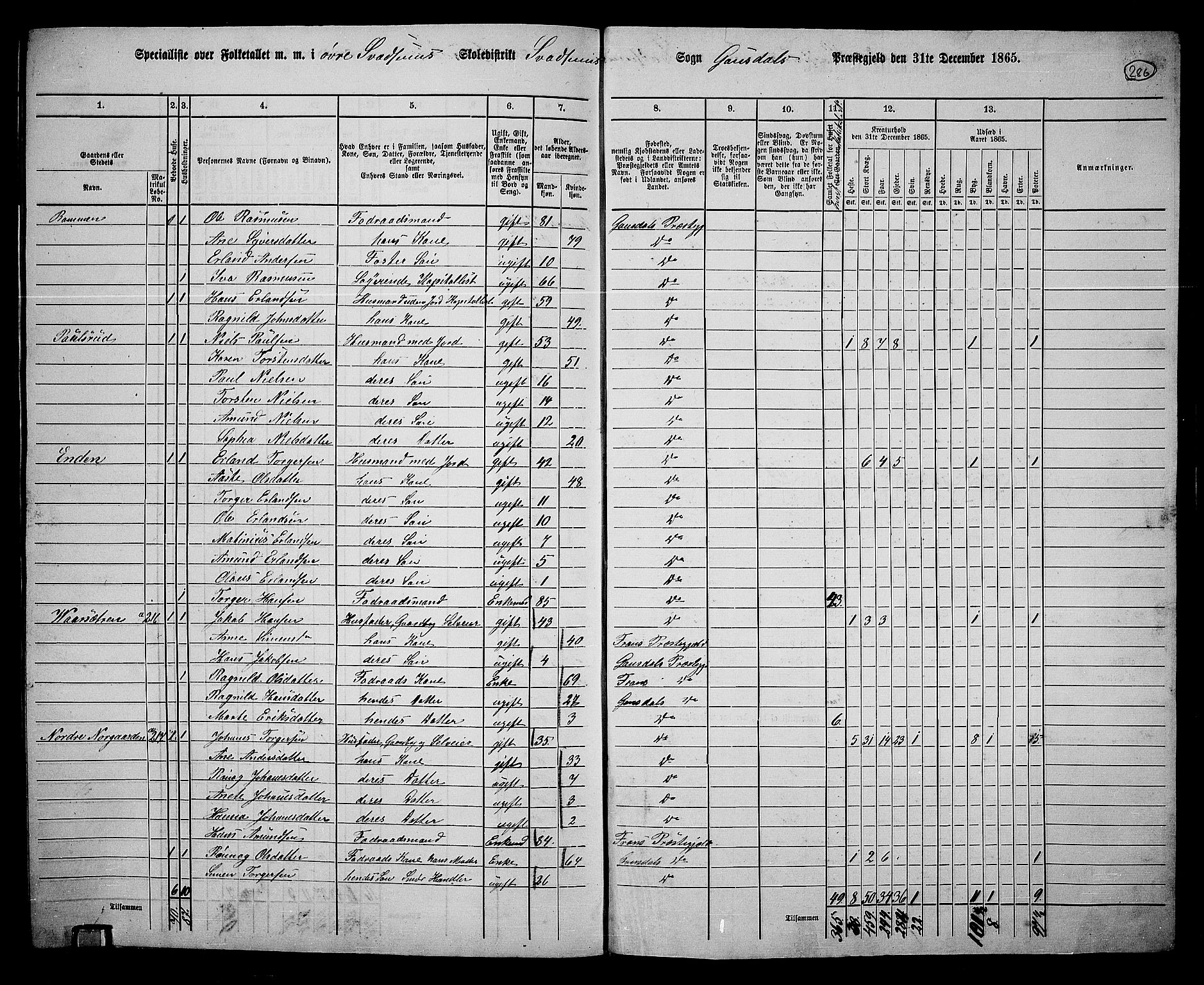 RA, 1865 census for Gausdal, 1865, p. 249