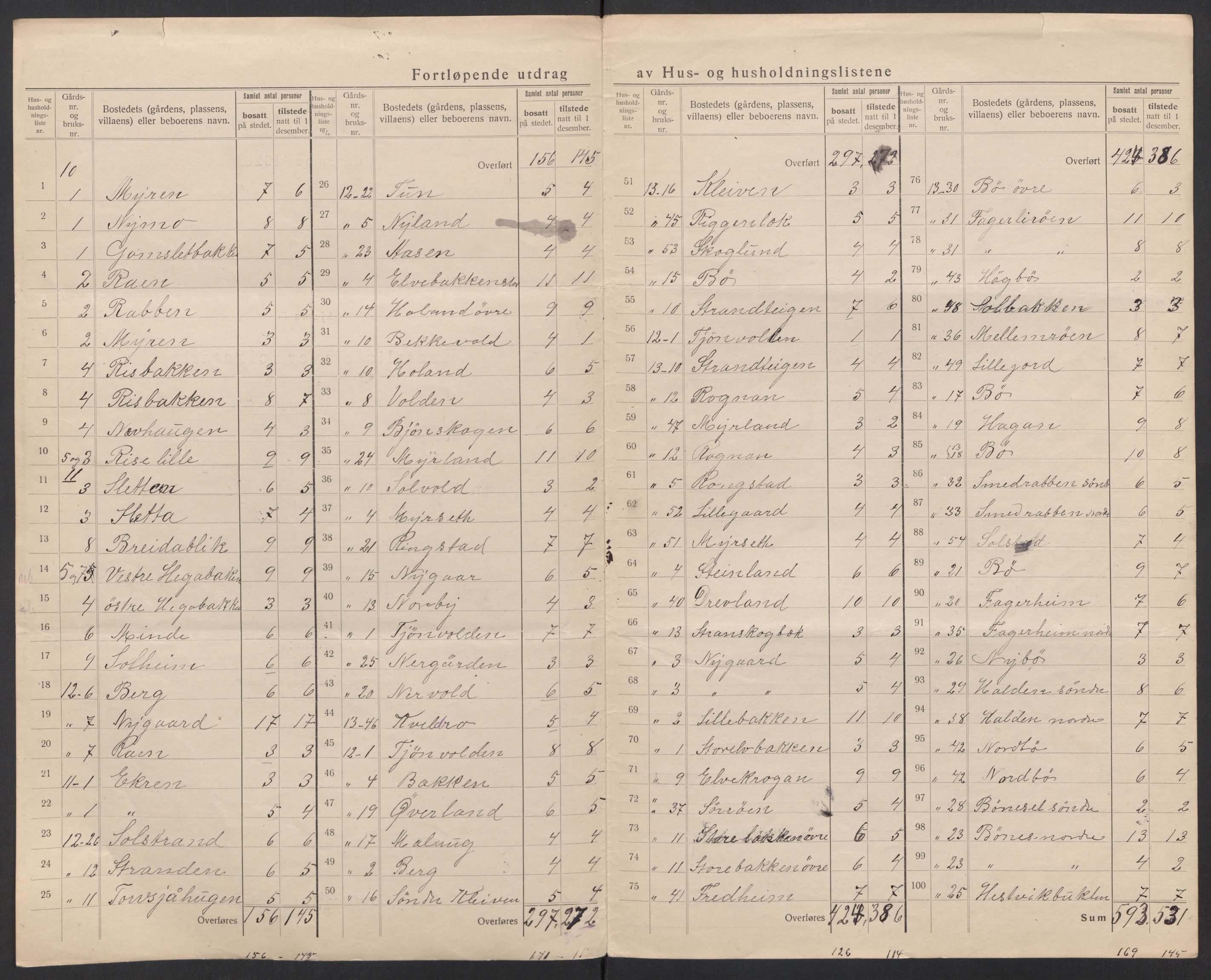 SAT, 1920 census for Sortland, 1920, p. 12