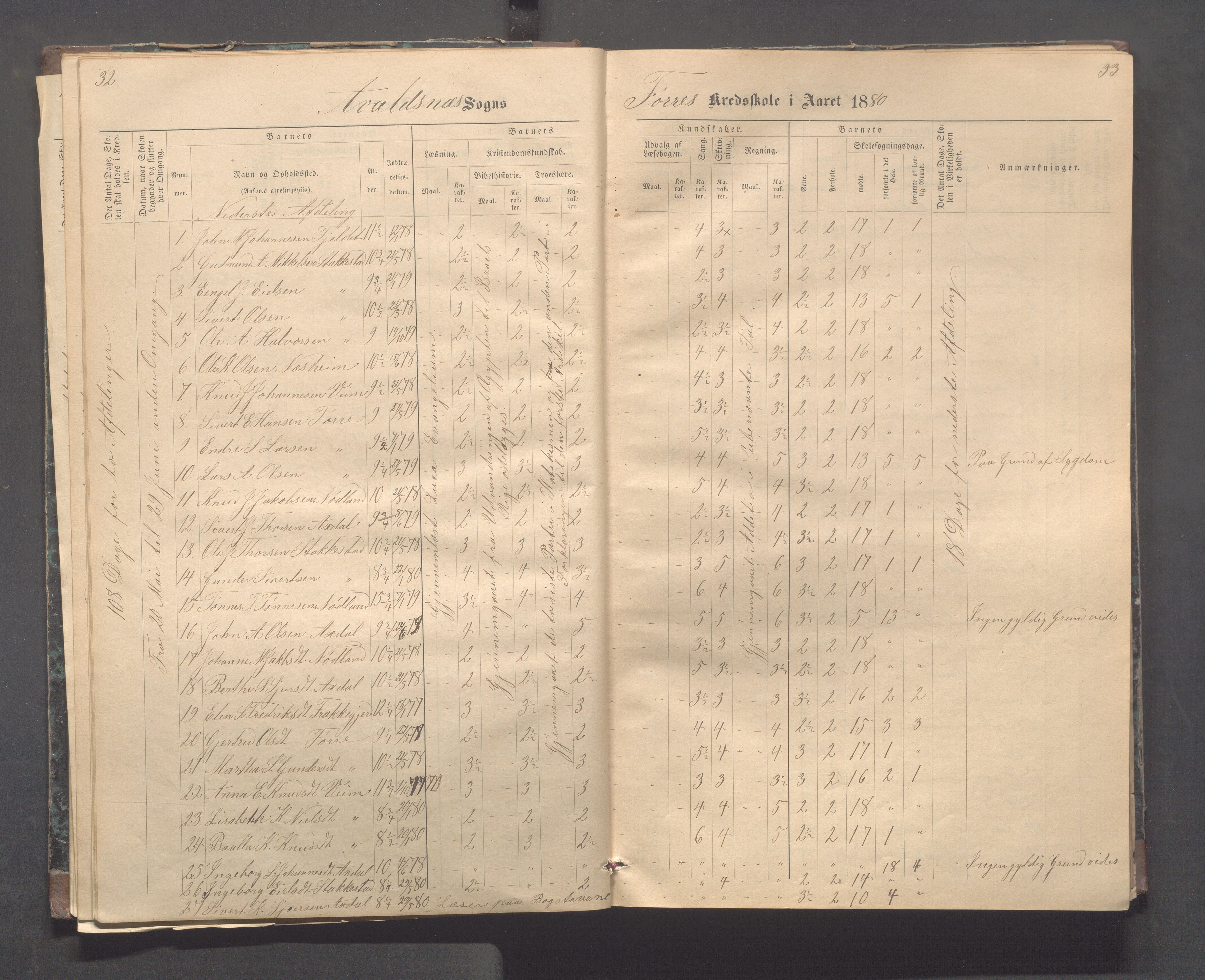 Avaldsnes kommune - Stegaberg skole, IKAR/K-101715/H/L0001: Skoleprotokoll - Førre, Stegeberg, 1878-1905, p. 32-33