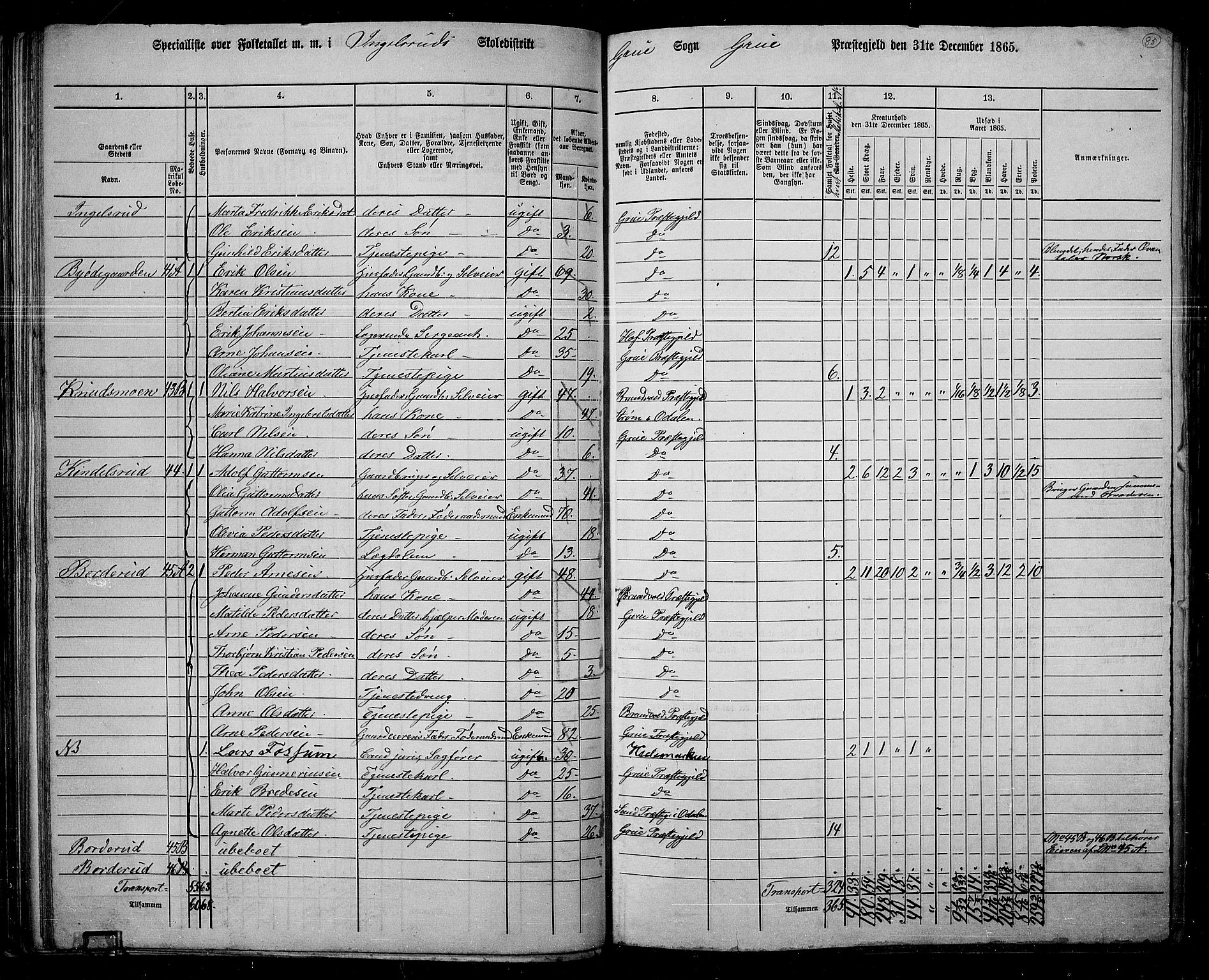 RA, 1865 census for Grue, 1865, p. 75