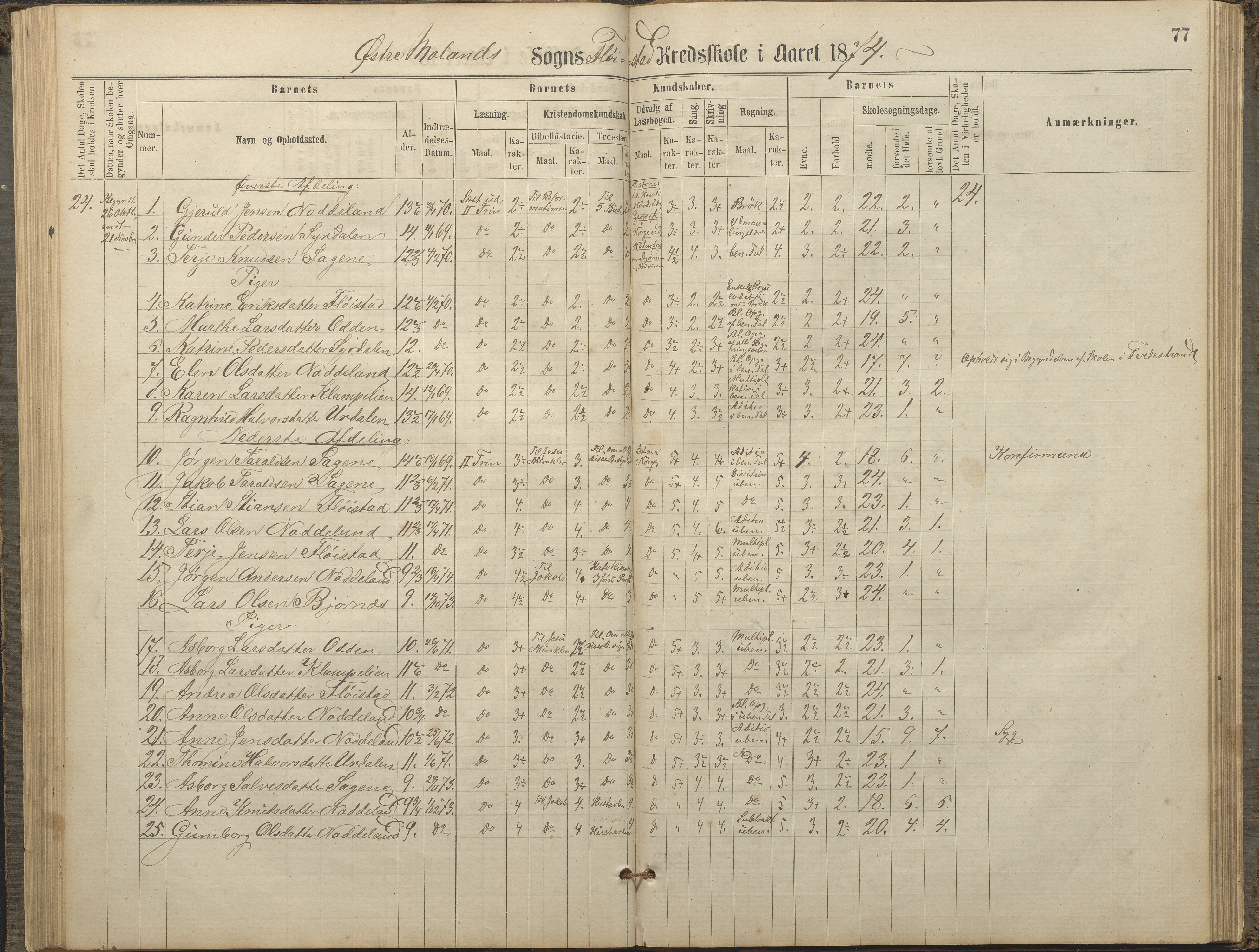 Austre Moland kommune, AAKS/KA0918-PK/09/09c/L0007: Skoleprotokoll, 1865-1881, p. 77