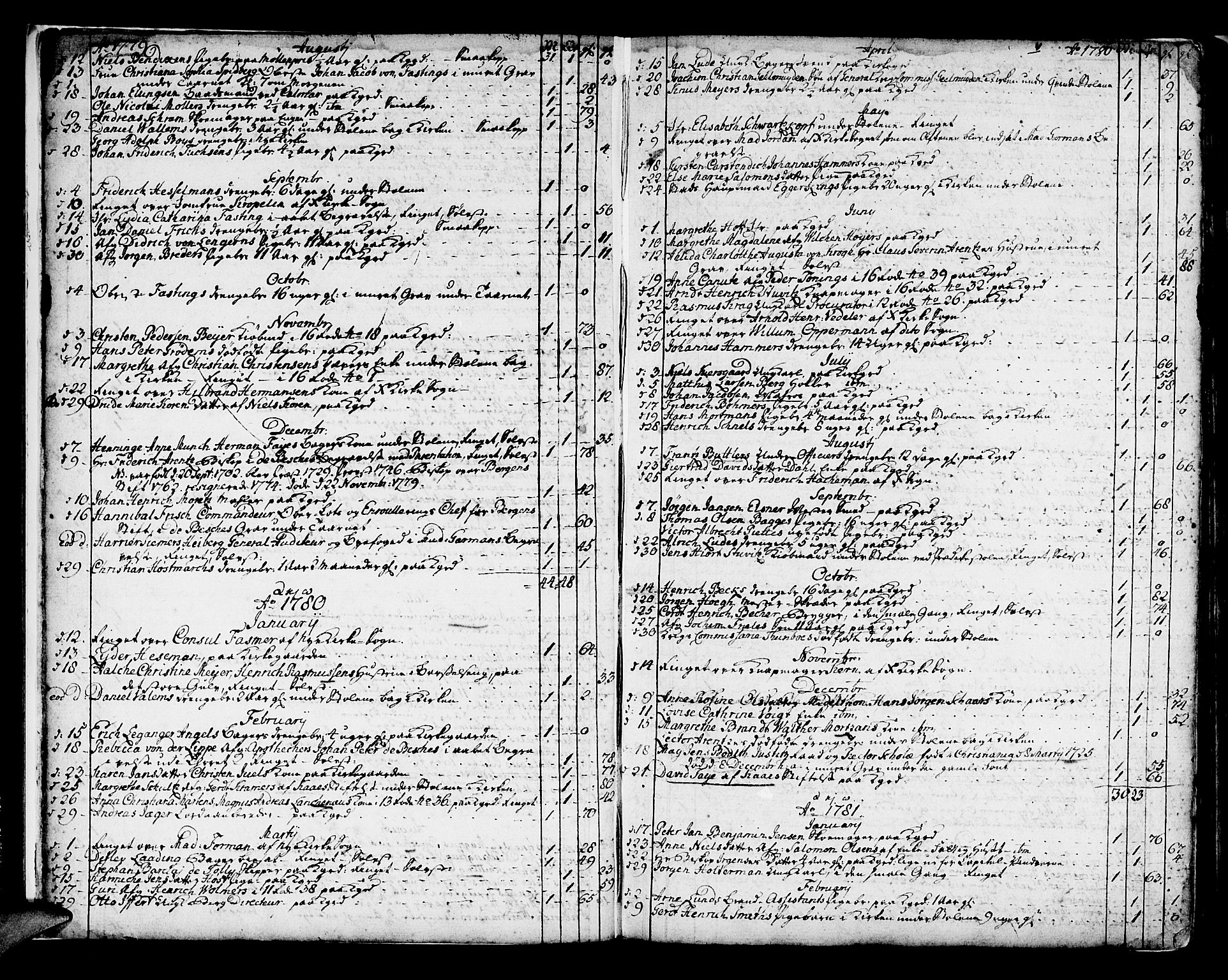 Domkirken sokneprestembete, SAB/A-74801/H/Haa/L0009: Parish register (official) no. A 9, 1776-1821, p. 4